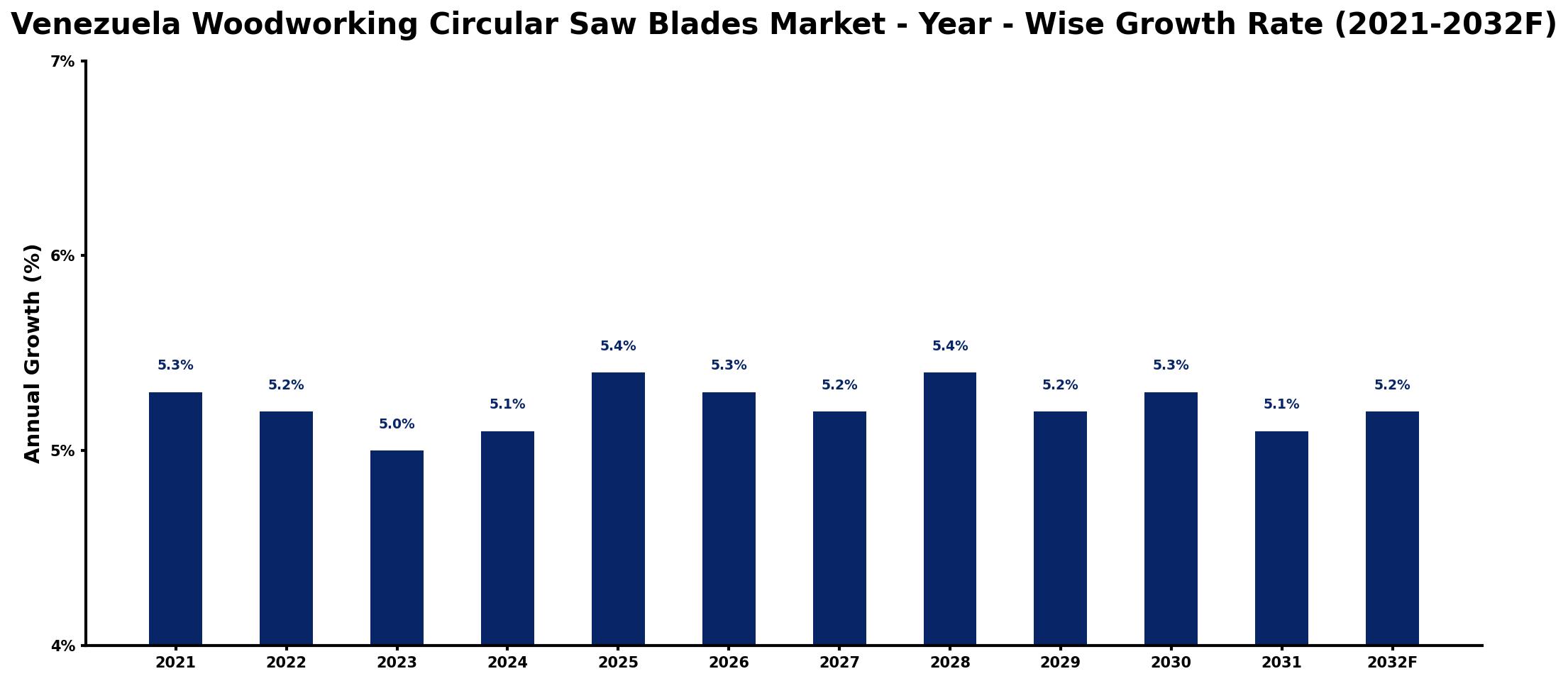 Venezuela Woodworking Circular Saw Blades Market Year-wise Growth Rate and Key Drivers