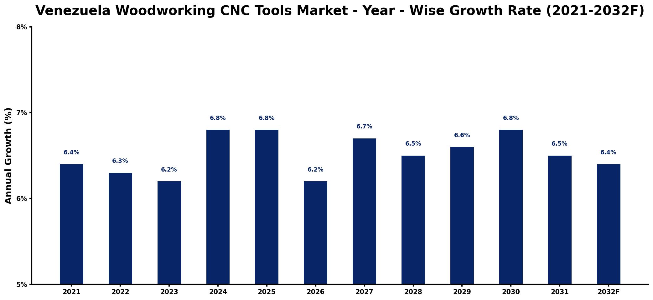 Venezuela Woodworking CNC Tools Market Year-wise Growth Rate and Key Drivers