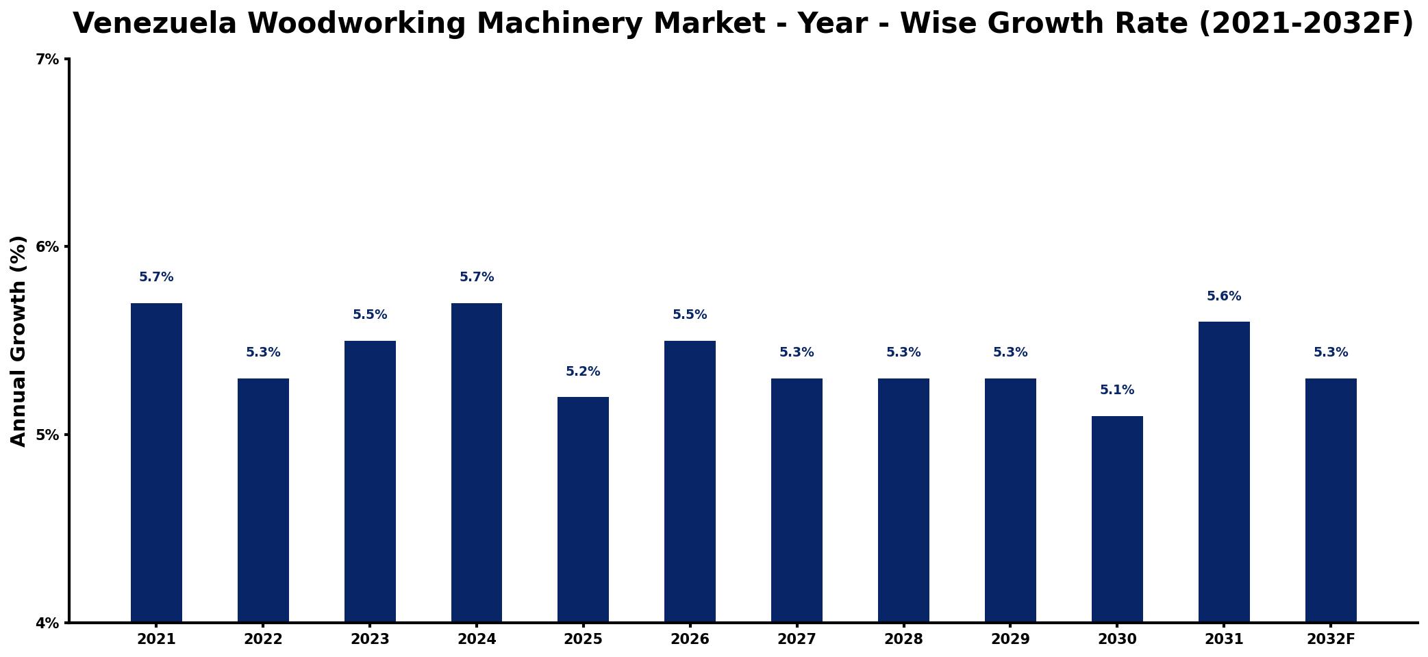Venezuela Woodworking Machinery Market Year-wise Growth Rate and Key Drivers