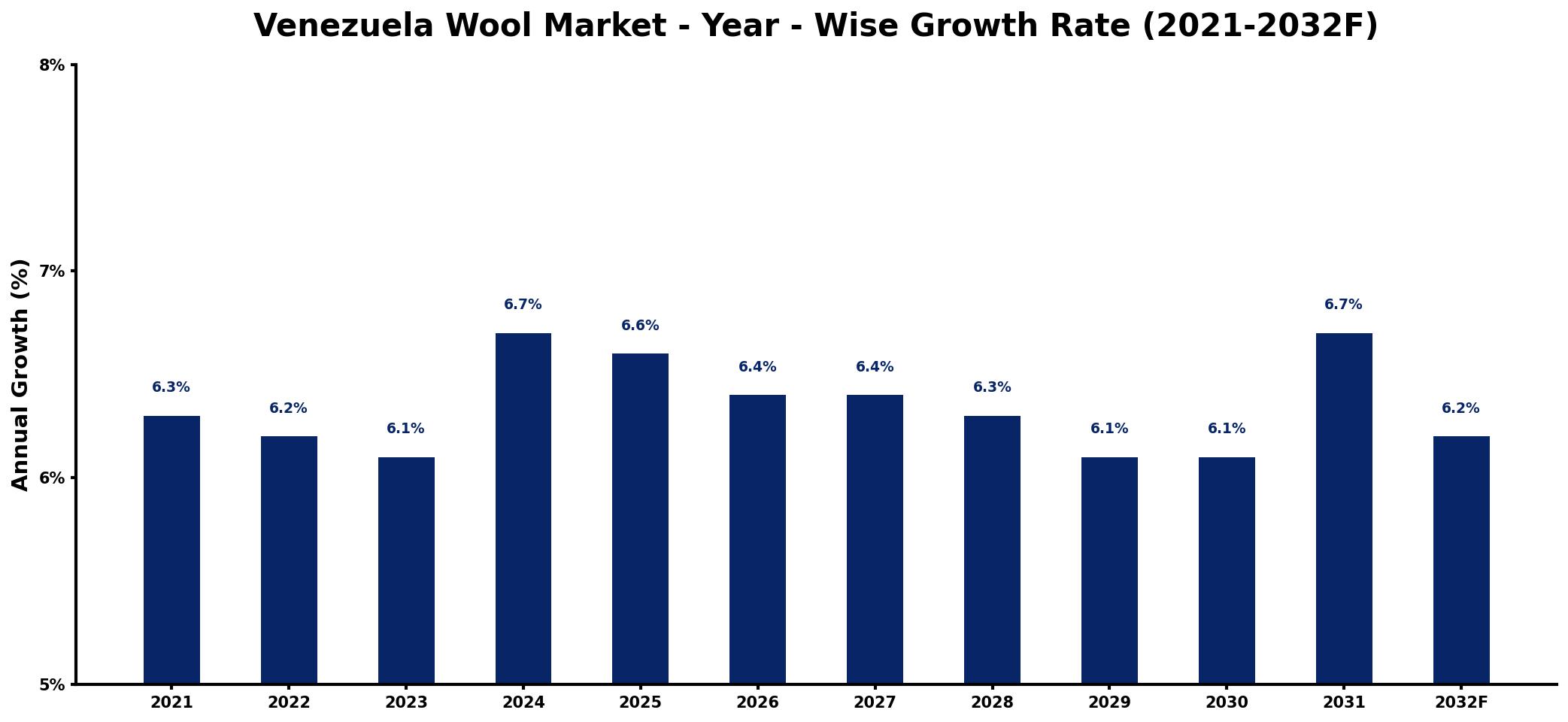 Venezuela Wool Market Year-wise Growth Rate and Key Drivers