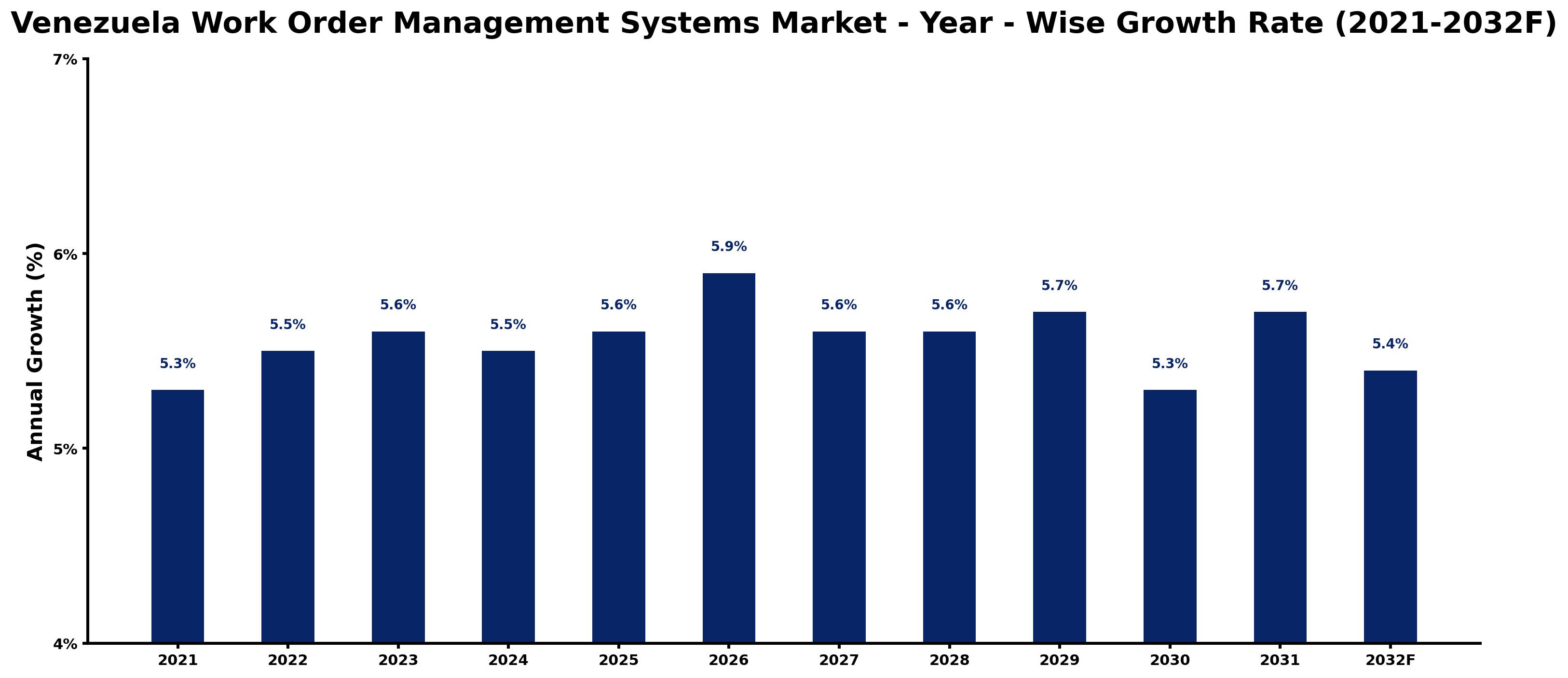 Venezuela Work Order Management Systems Market Year-wise Growth Rate and Key Drivers