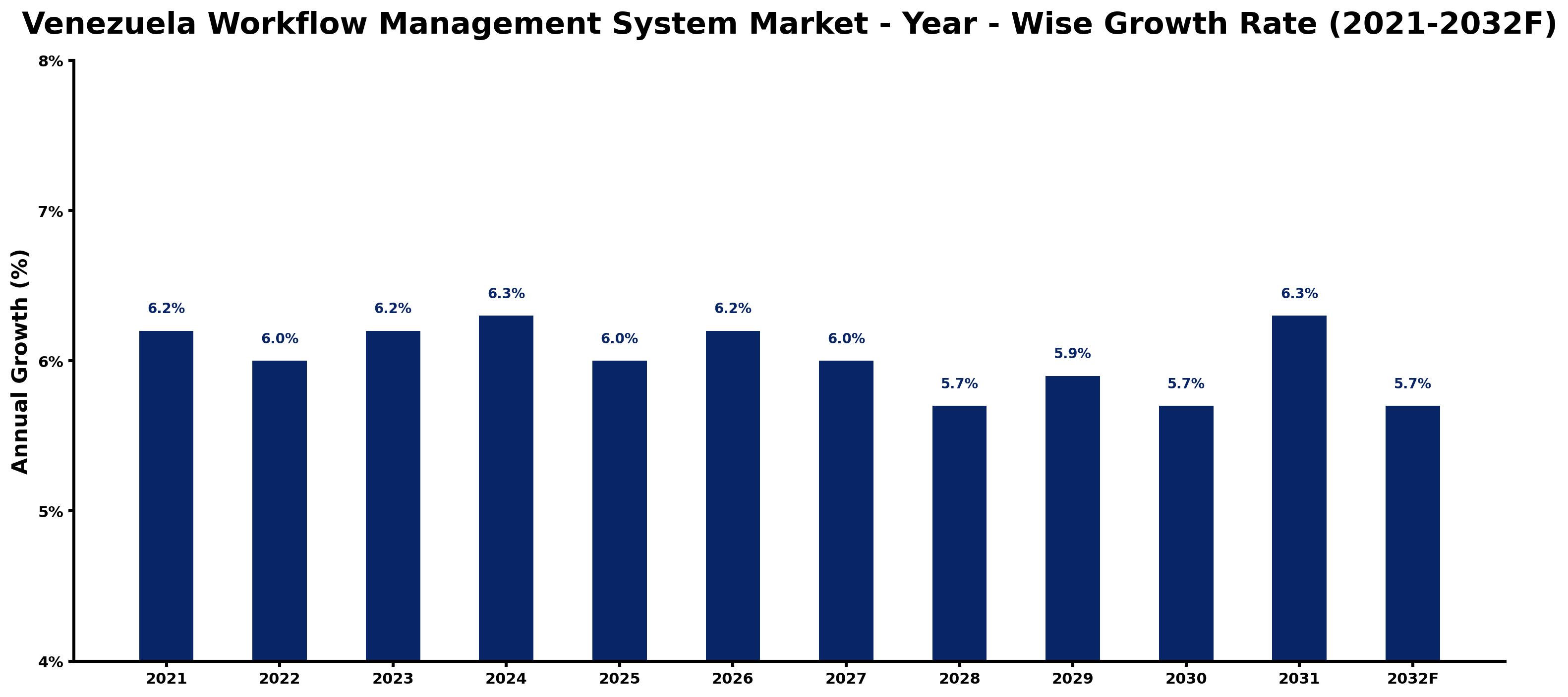 Venezuela Workflow Management System Market Year-wise Growth Rate and Key Drivers