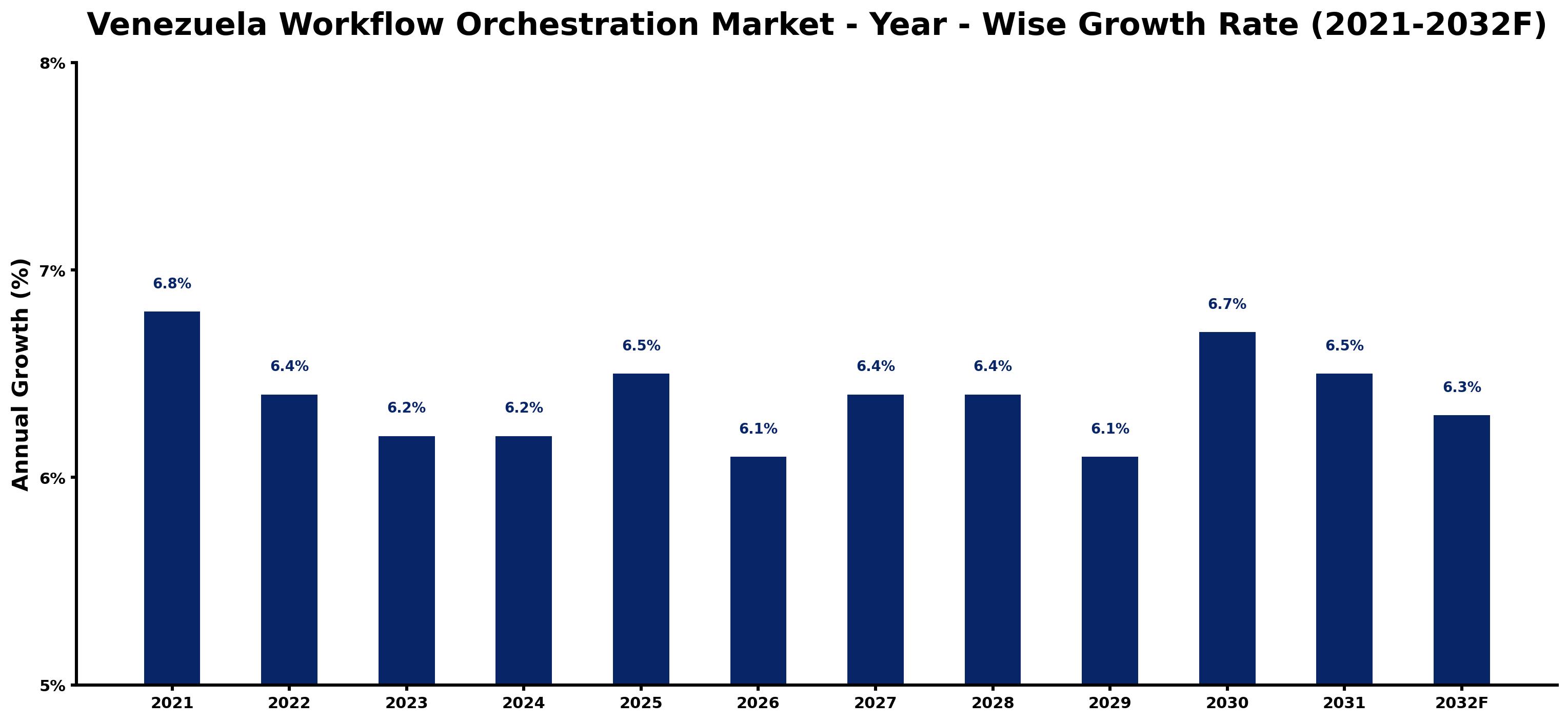 Venezuela Workflow Orchestration Market Year-wise Growth Rate and Key Drivers