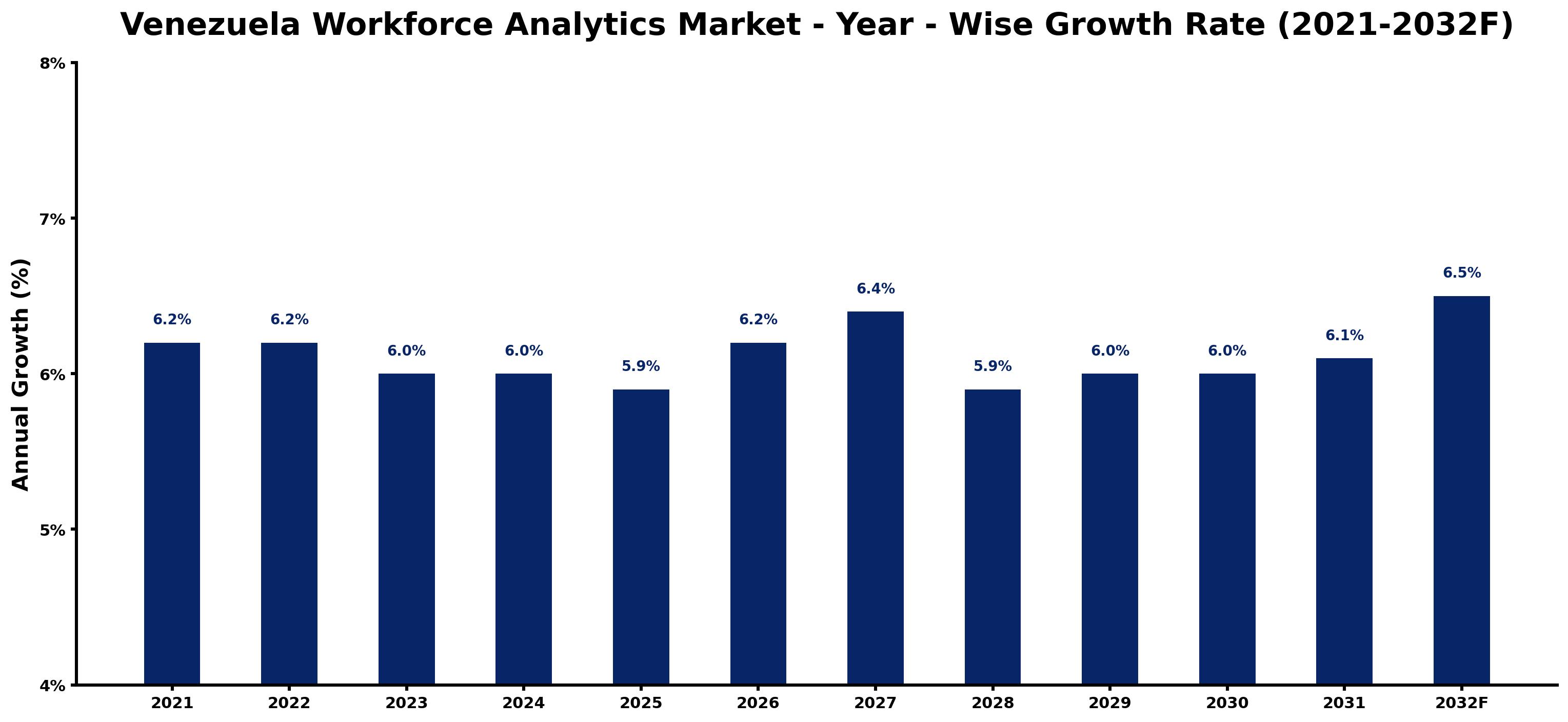 Venezuela Workforce Analytics Market Year-wise Growth Rate and Key Drivers