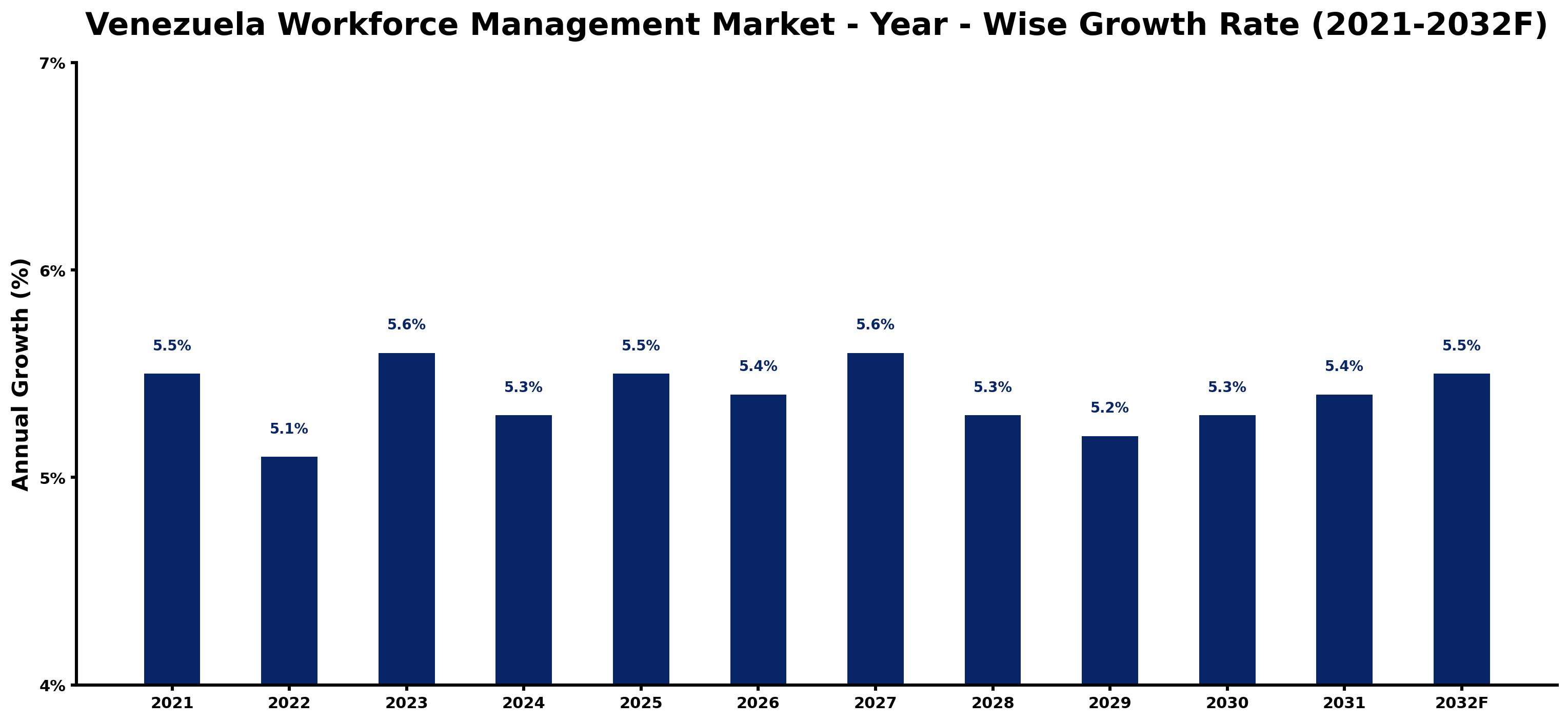 Venezuela Workforce Management Market Year-wise Growth Rate and Key Drivers