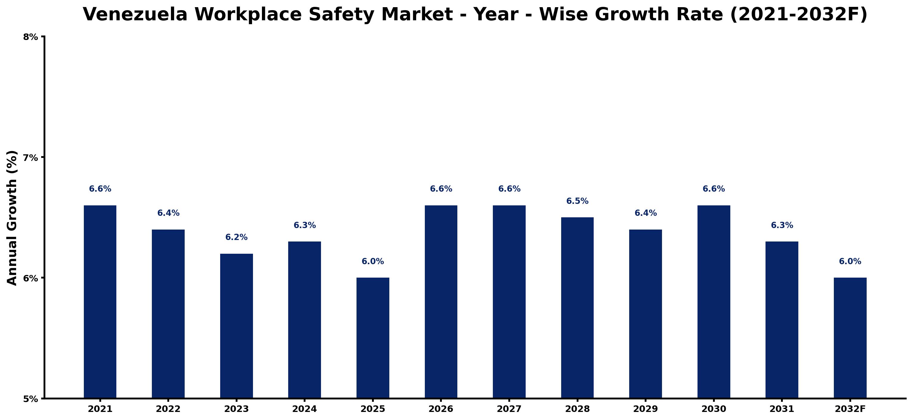 Venezuela Workplace Safety Market Year-wise Growth Rate and Key Drivers
