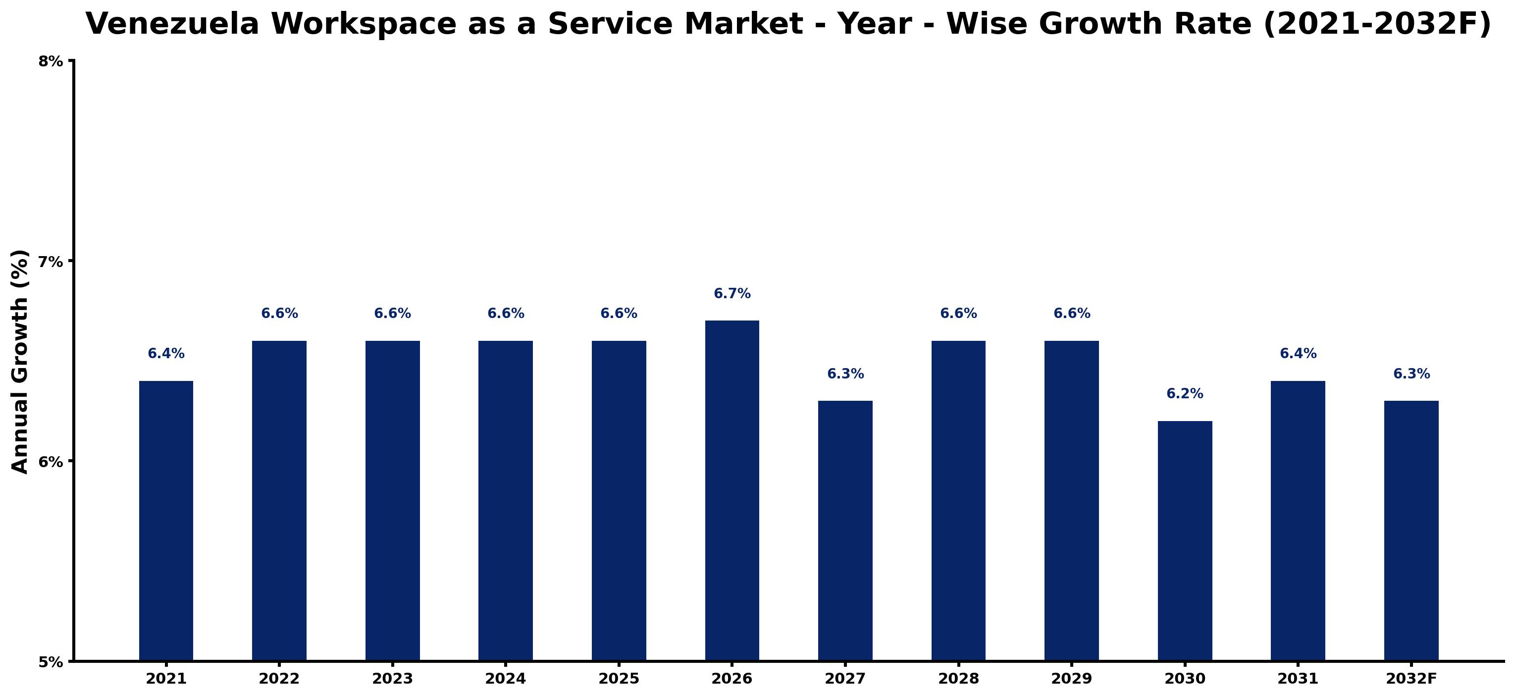 Venezuela Workspace as a Service Market Year-wise Growth Rate and Key Drivers