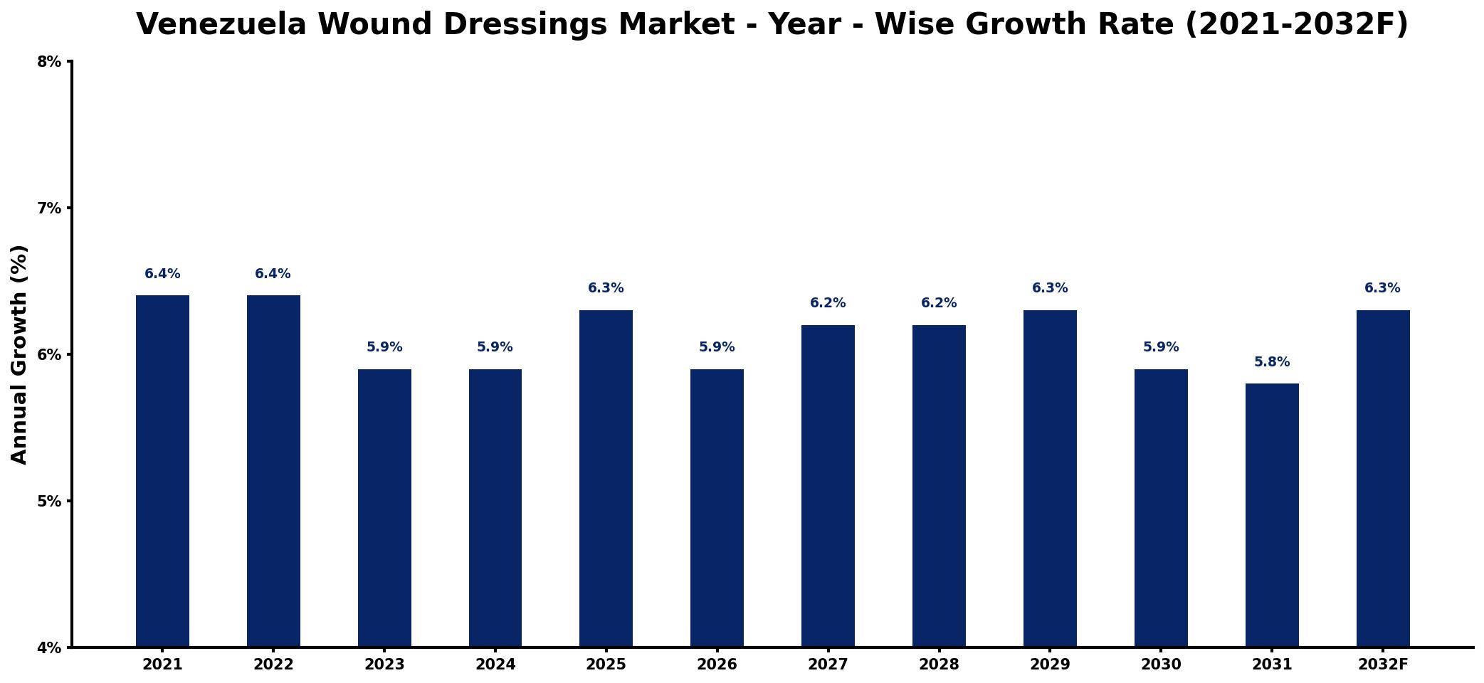 Venezuela Wound Dressings Market Year-wise Growth Rate and Key Drivers
