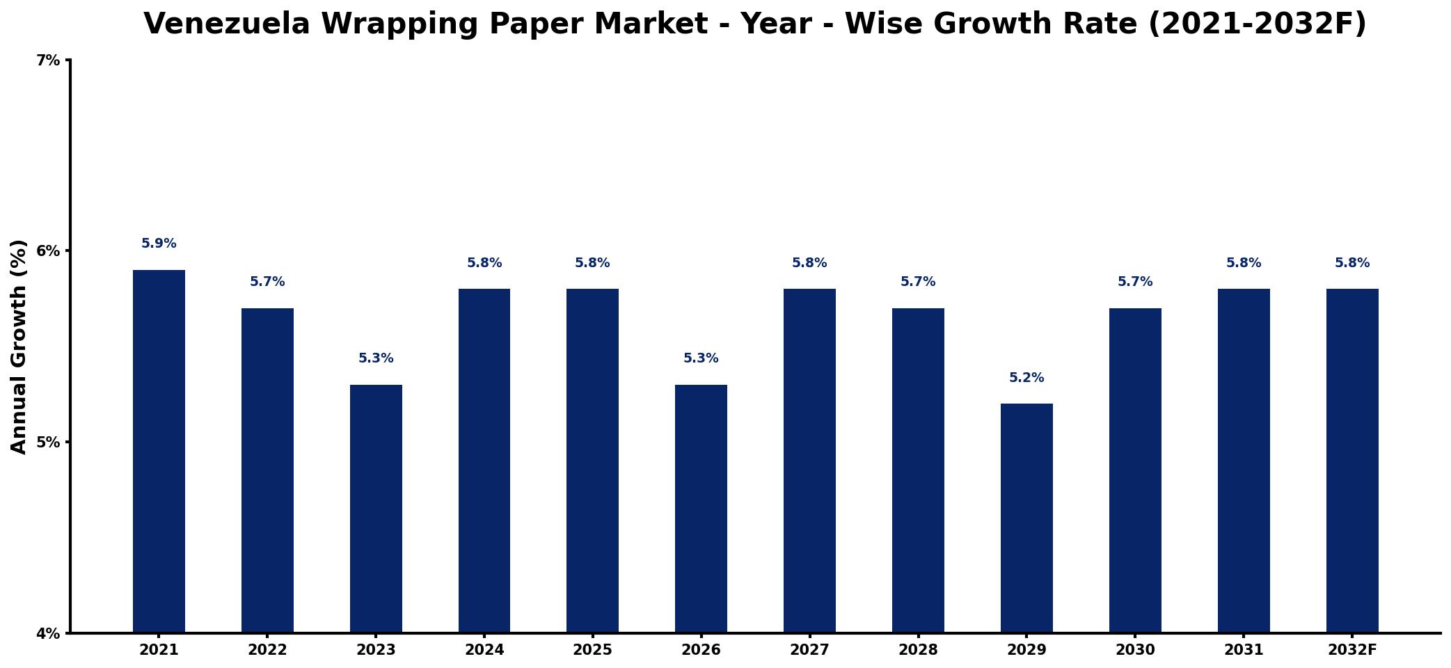 Venezuela Wrapping Paper Market Year-wise Growth Rate and Key Drivers
