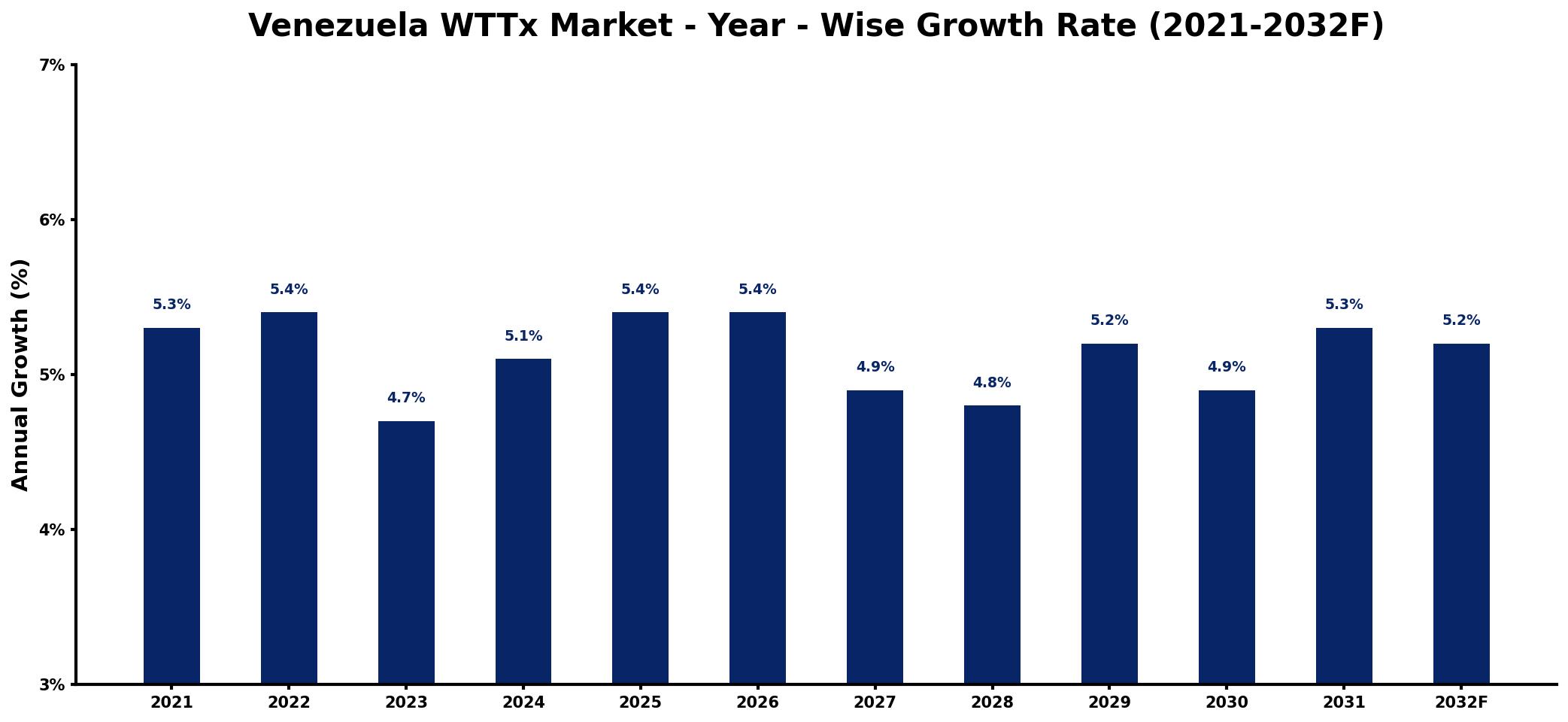 Venezuela WTTx Market Year-wise Growth Rate and Key Drivers