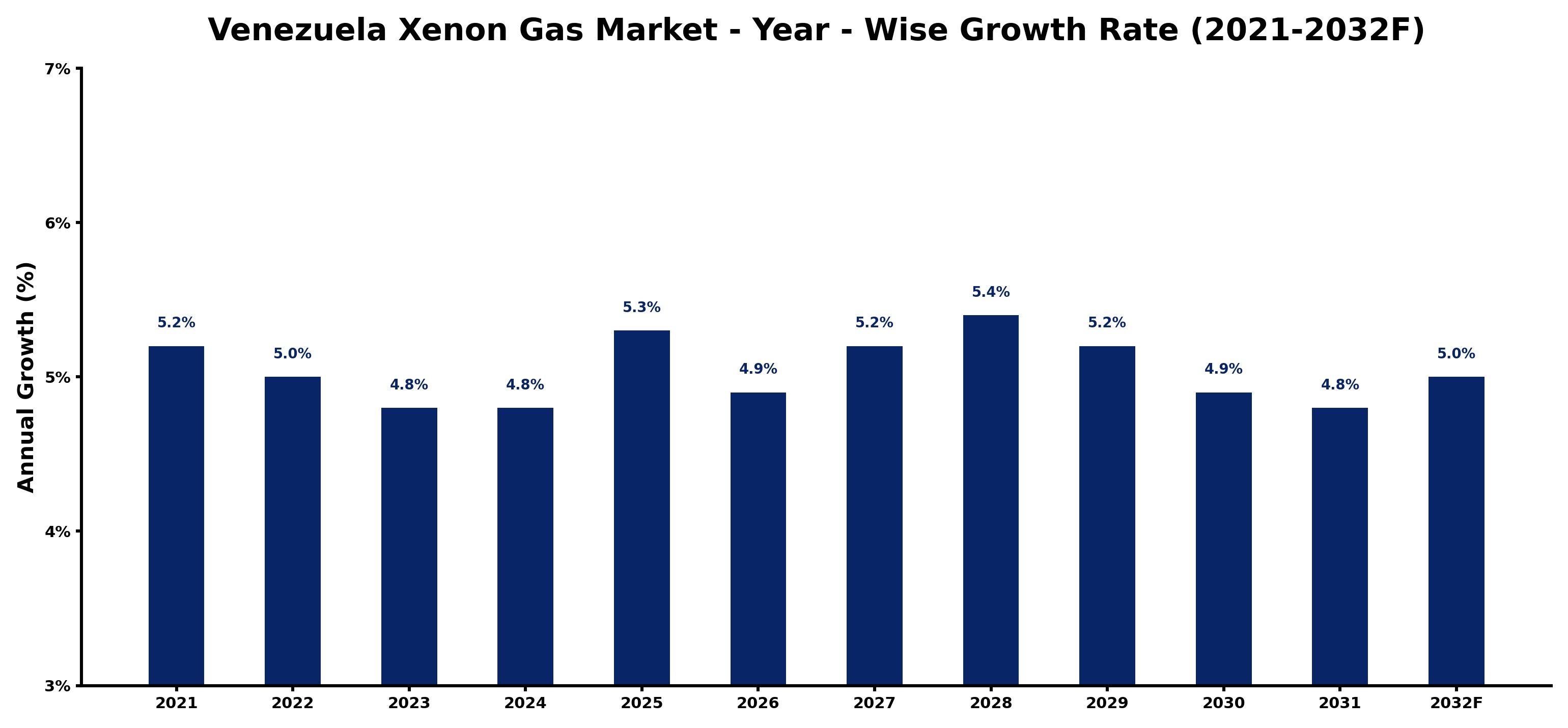 Venezuela Xenon Gas Market Year-wise Growth Rate and Key Drivers