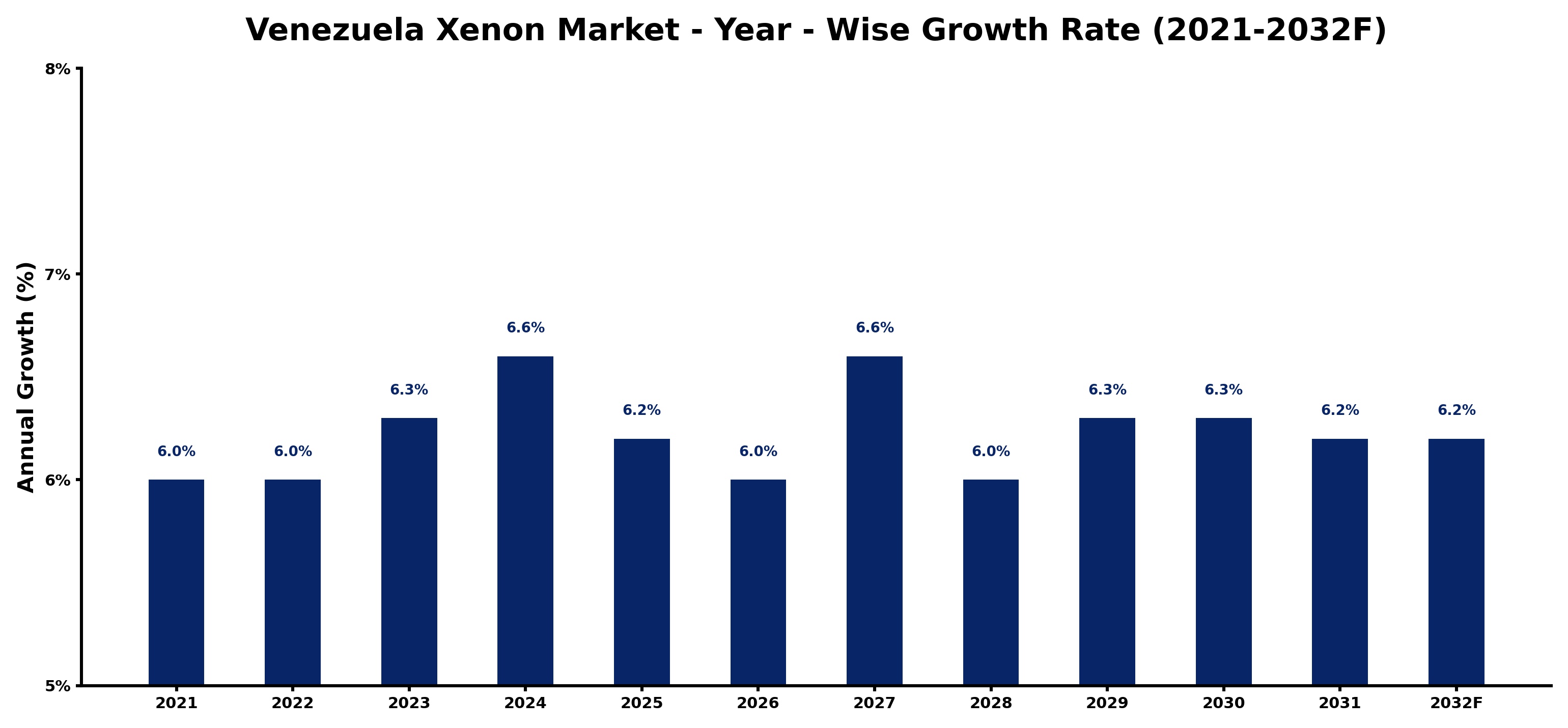 Venezuela Xenon Market Year-wise Growth Rate and Key Drivers