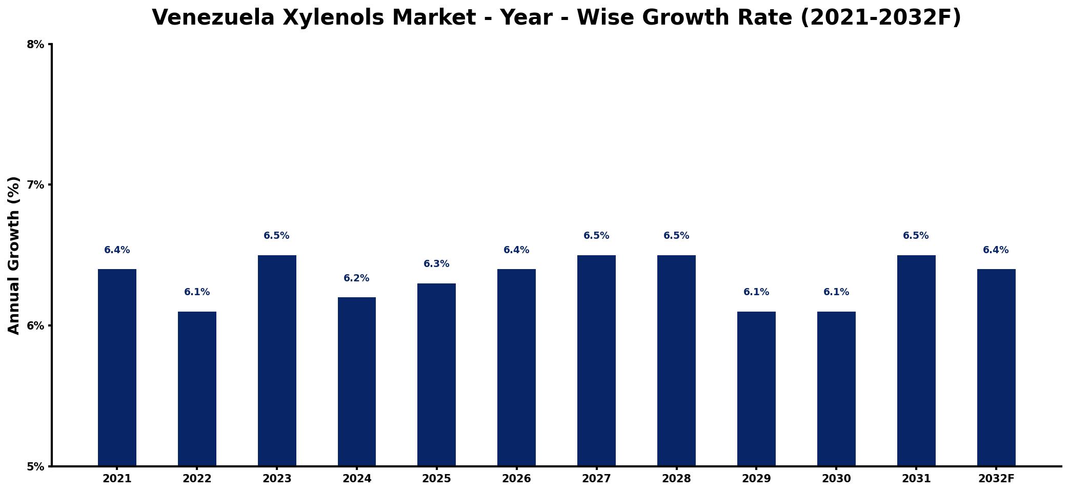 Venezuela Xylenols Market Year-wise Growth Rate and Key Drivers