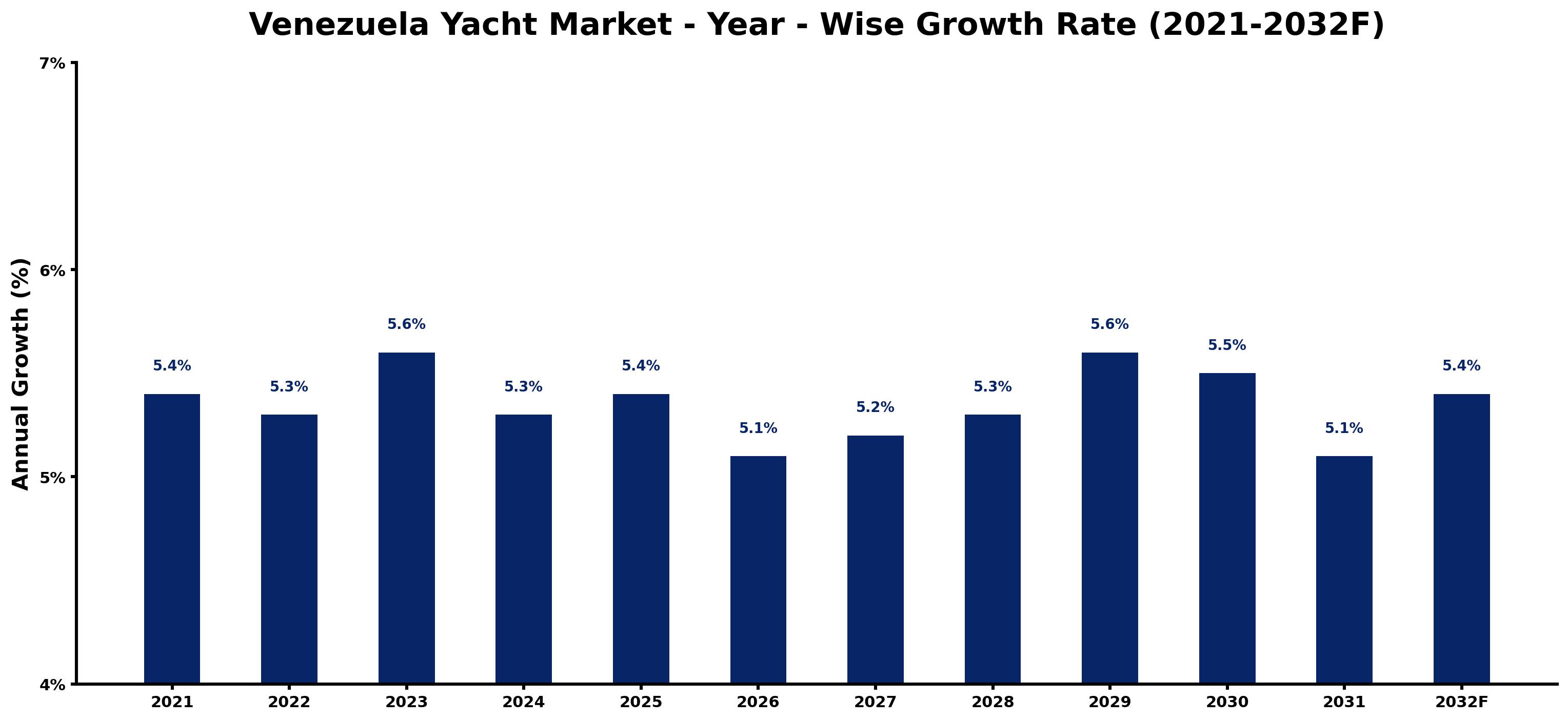Venezuela Yacht Market Year-wise Growth Rate and Key Drivers