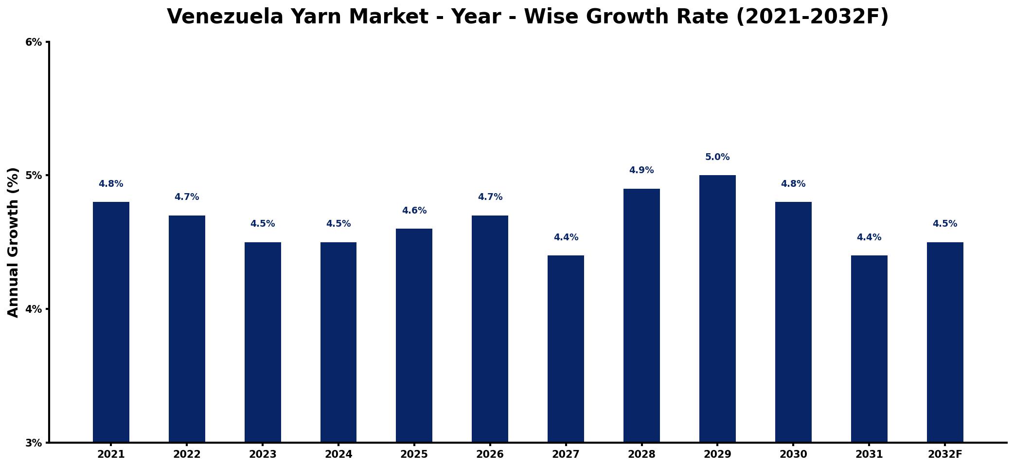 Venezuela Yarn Market Year-wise Growth Rate and Key Drivers