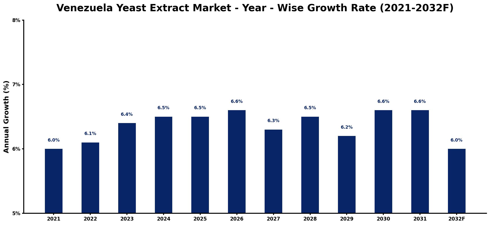 Venezuela Yeast Extract Market Year-wise Growth Rate and Key Drivers