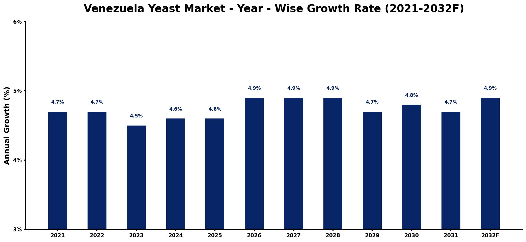 Venezuela Yeast Market Year-wise Growth Rate and Key Drivers