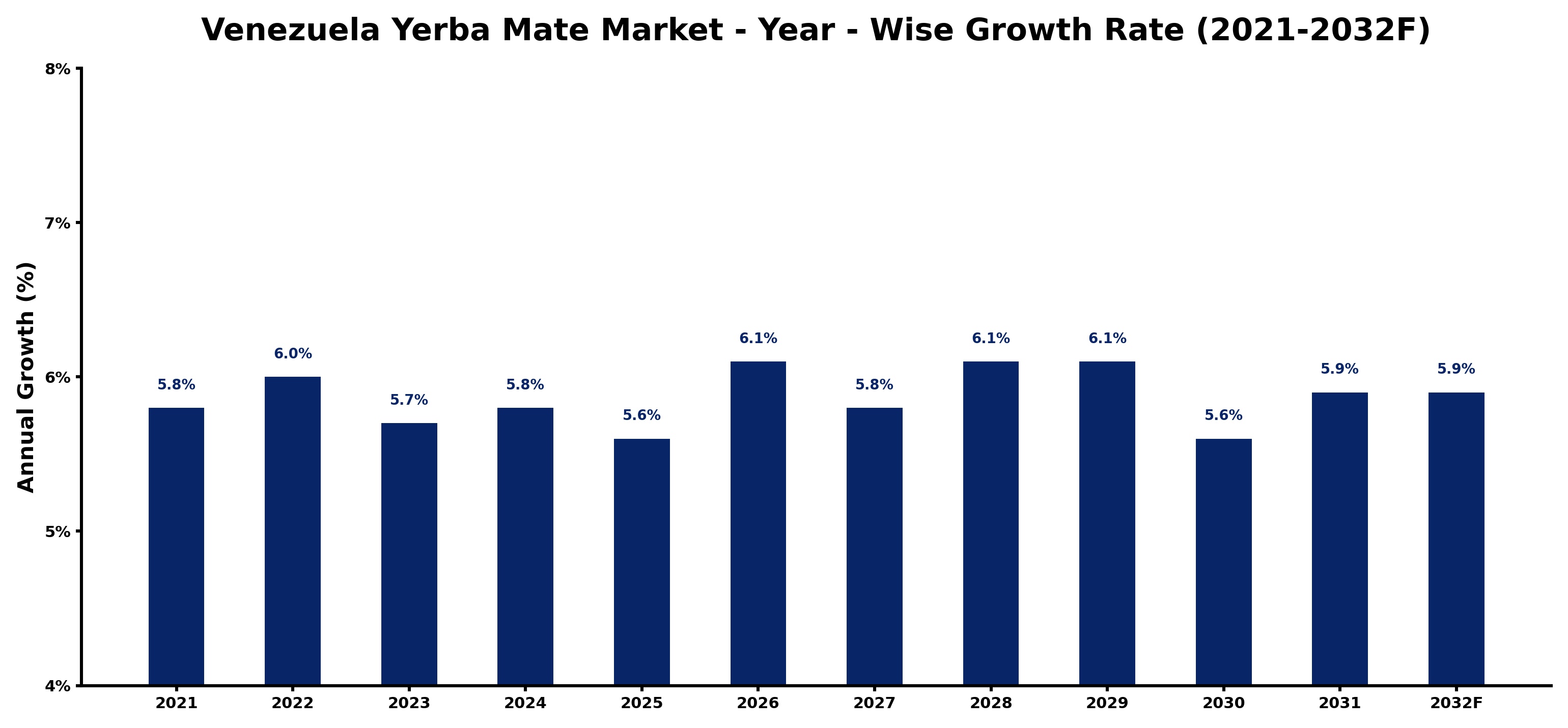 Venezuela Yerba Mate Market Year-wise Growth Rate and Key Drivers