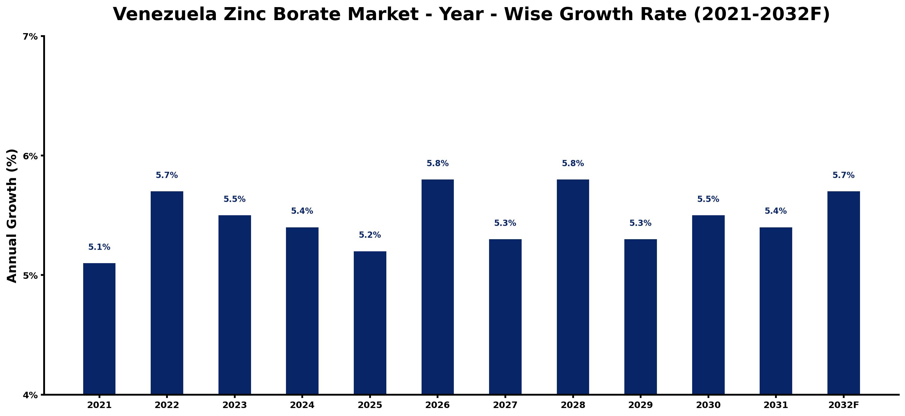 Venezuela Zinc Borate Market Year-wise Growth Rate and Key Drivers