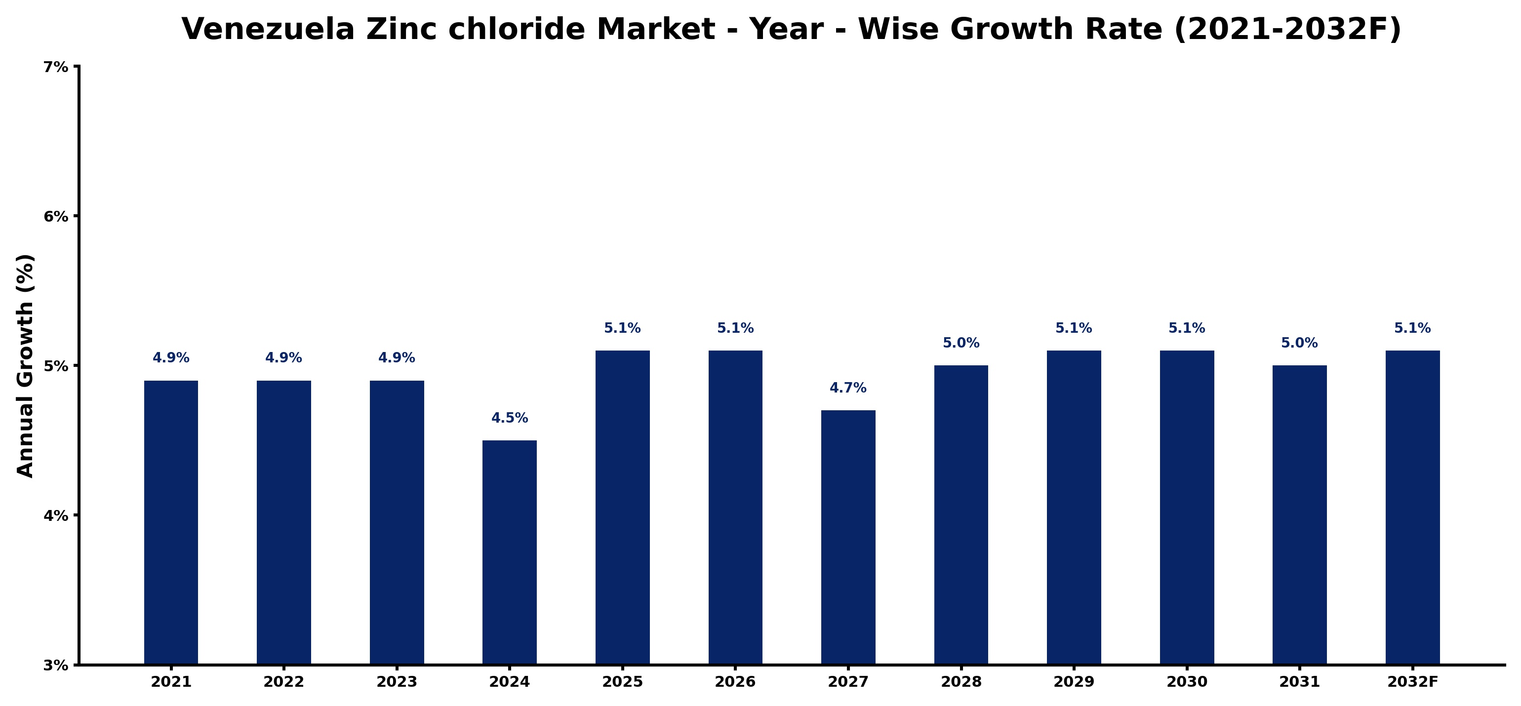 Venezuela Zinc chloride Market Year-wise Growth Rate and Key Drivers
