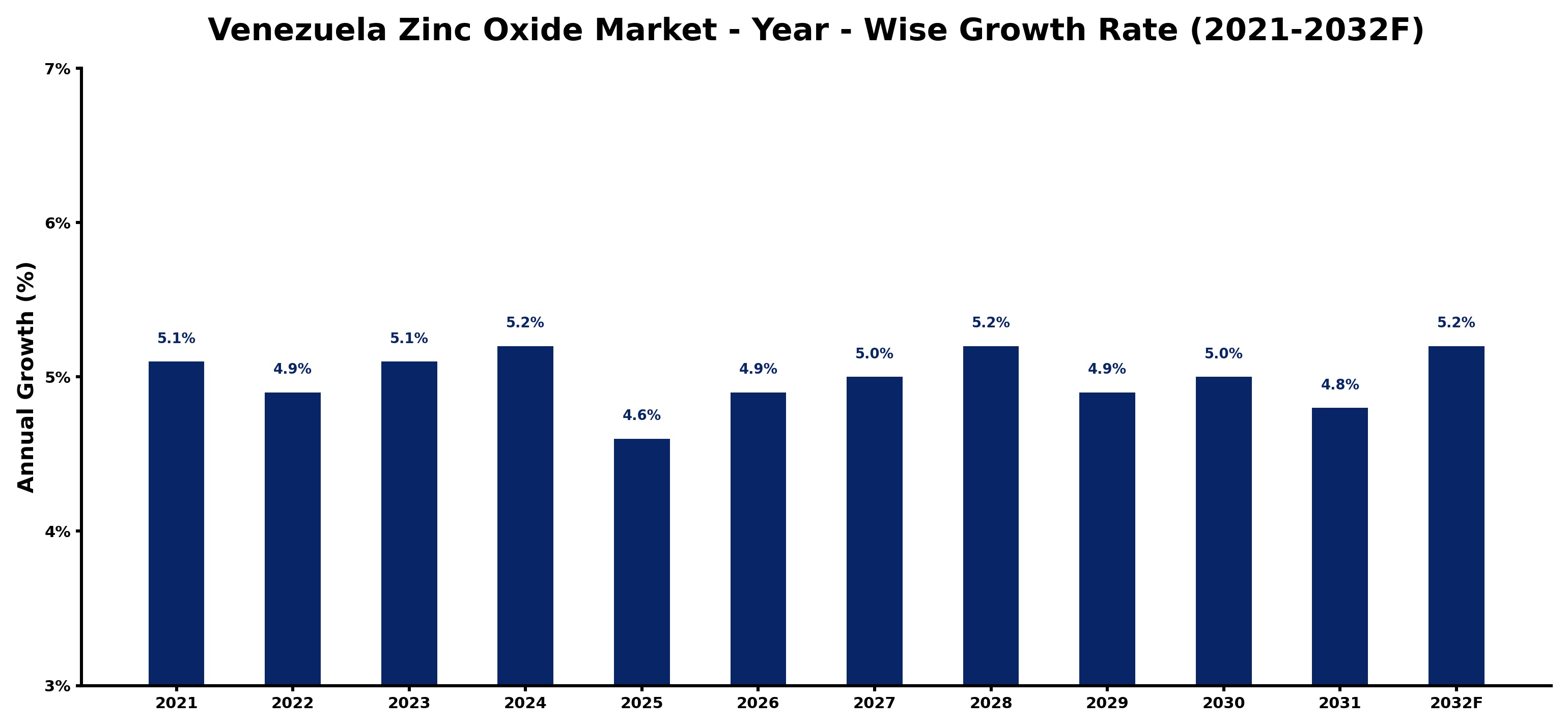 Venezuela Zinc Oxide Market Year-wise Growth Rate and Key Drivers