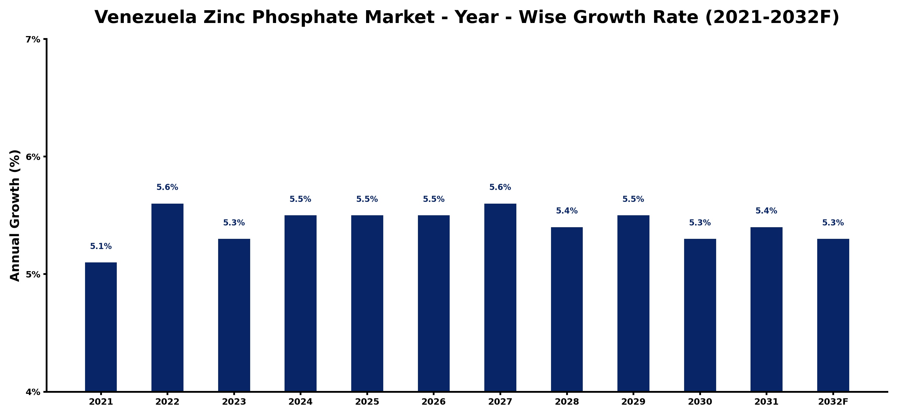 Venezuela Zinc Phosphate Market Year-wise Growth Rate and Key Drivers