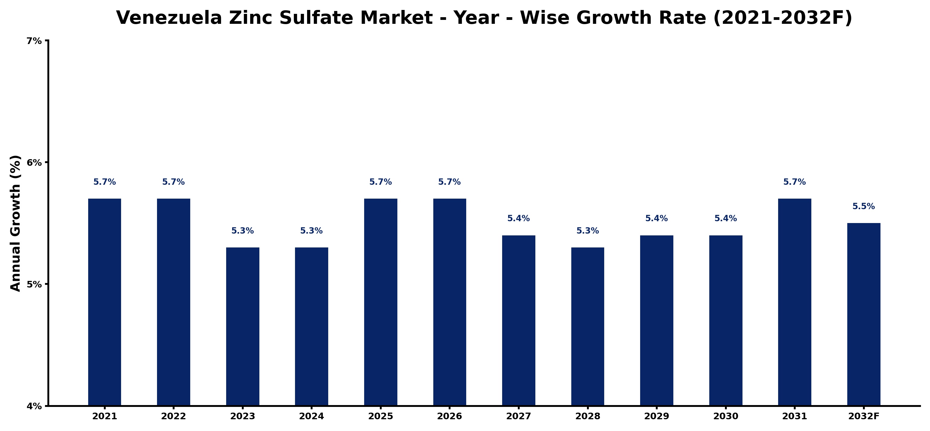 Venezuela Zinc Sulfate Market Year-wise Growth Rate and Key Drivers
