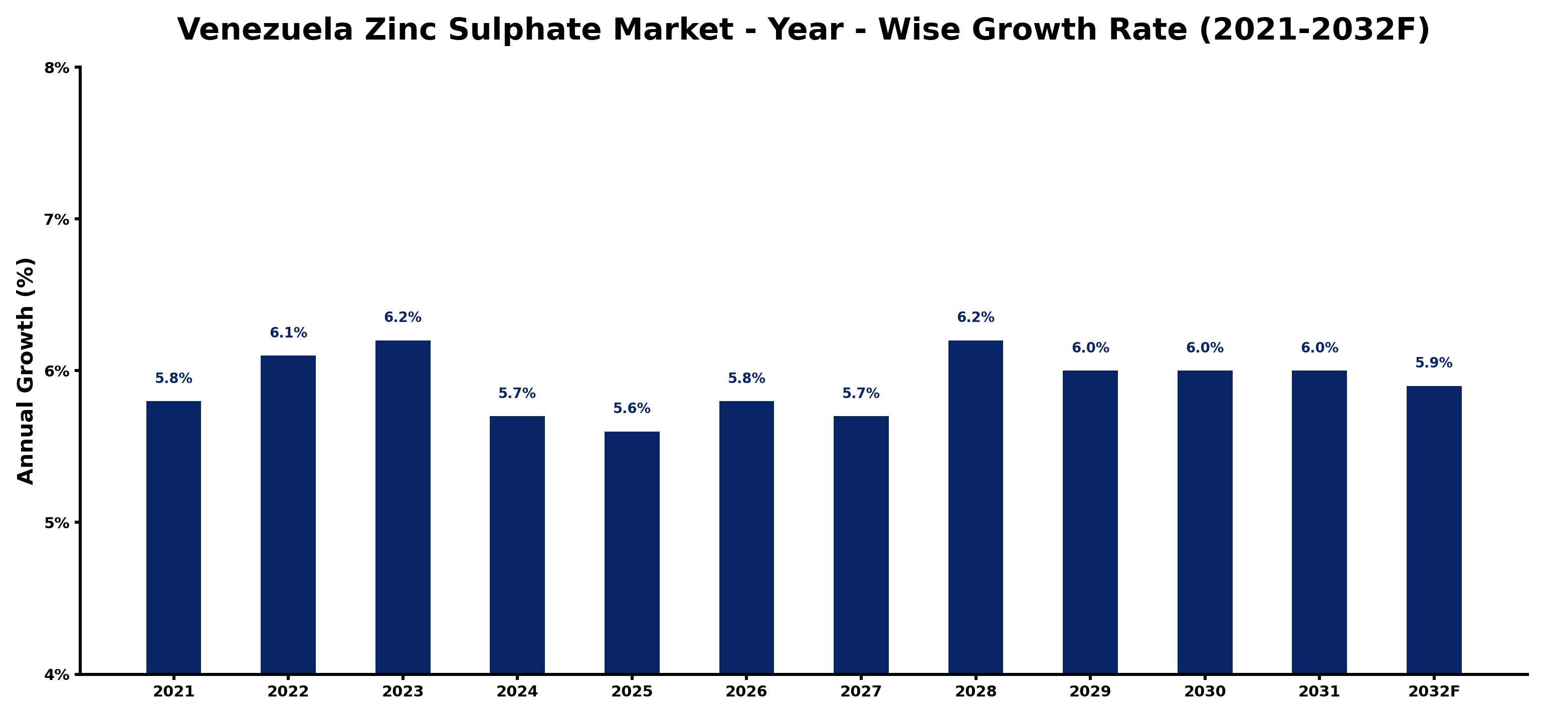 Venezuela Zinc Sulphate Market Year-wise Growth Rate and Key Drivers