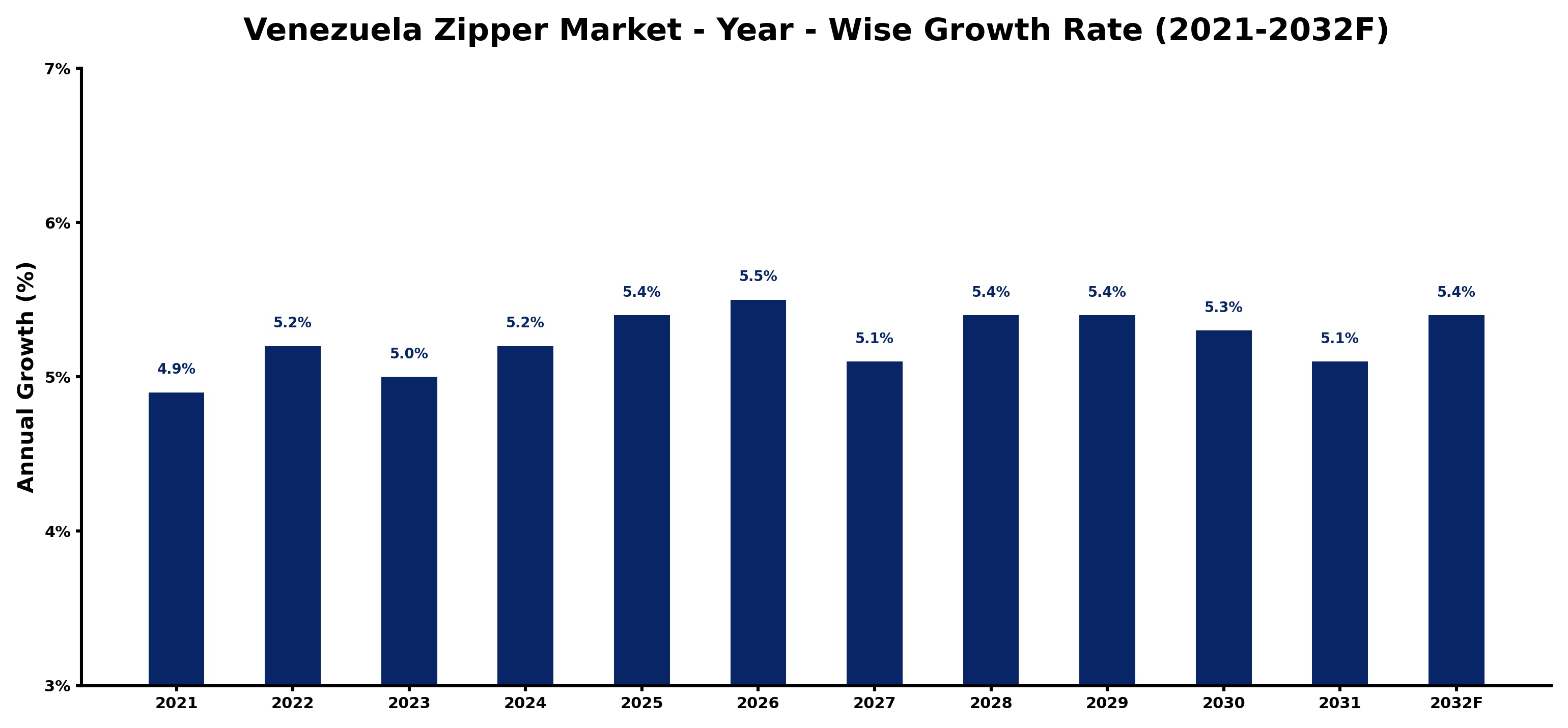 Venezuela Zipper Market Year-wise Growth Rate and Key Drivers