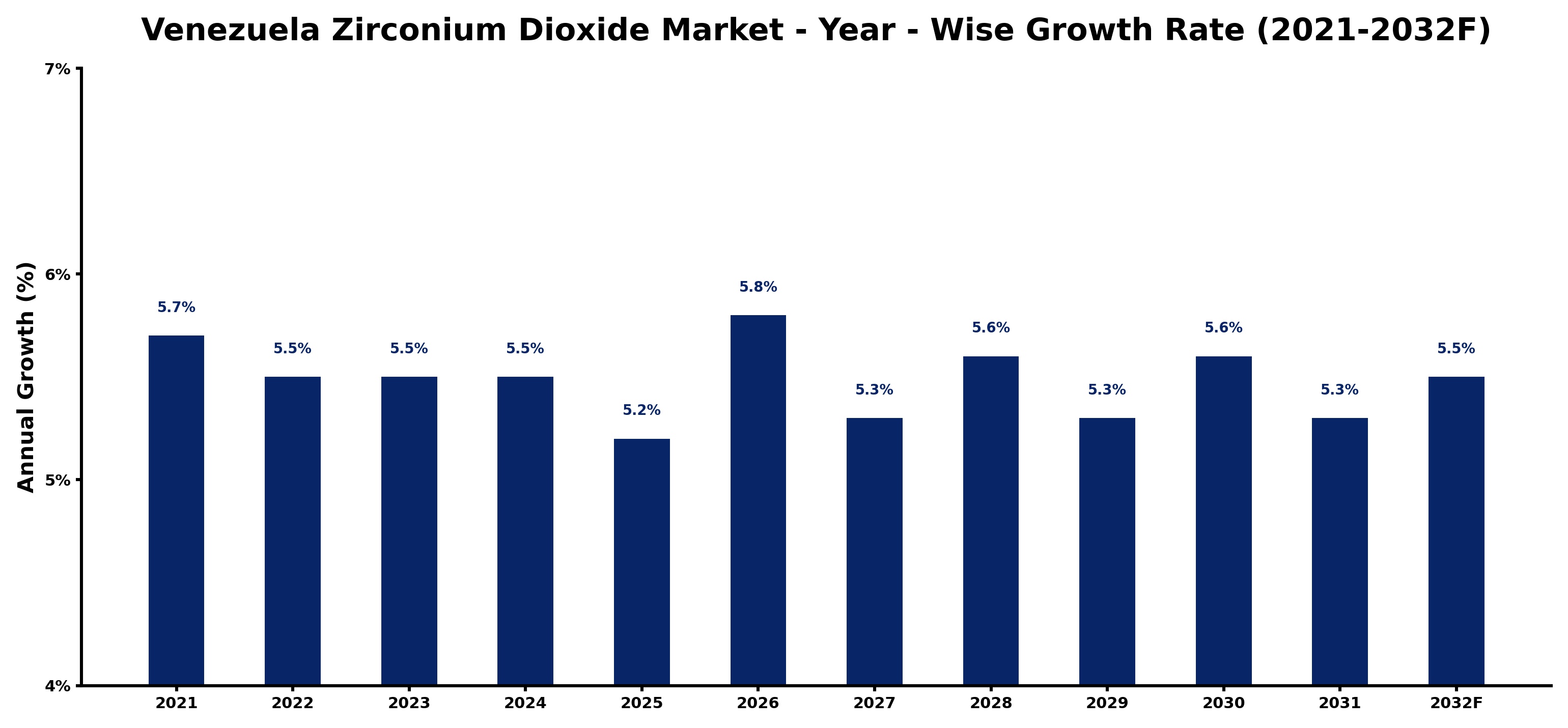 Venezuela Zirconium Dioxide Market Year-wise Growth Rate and Key Drivers