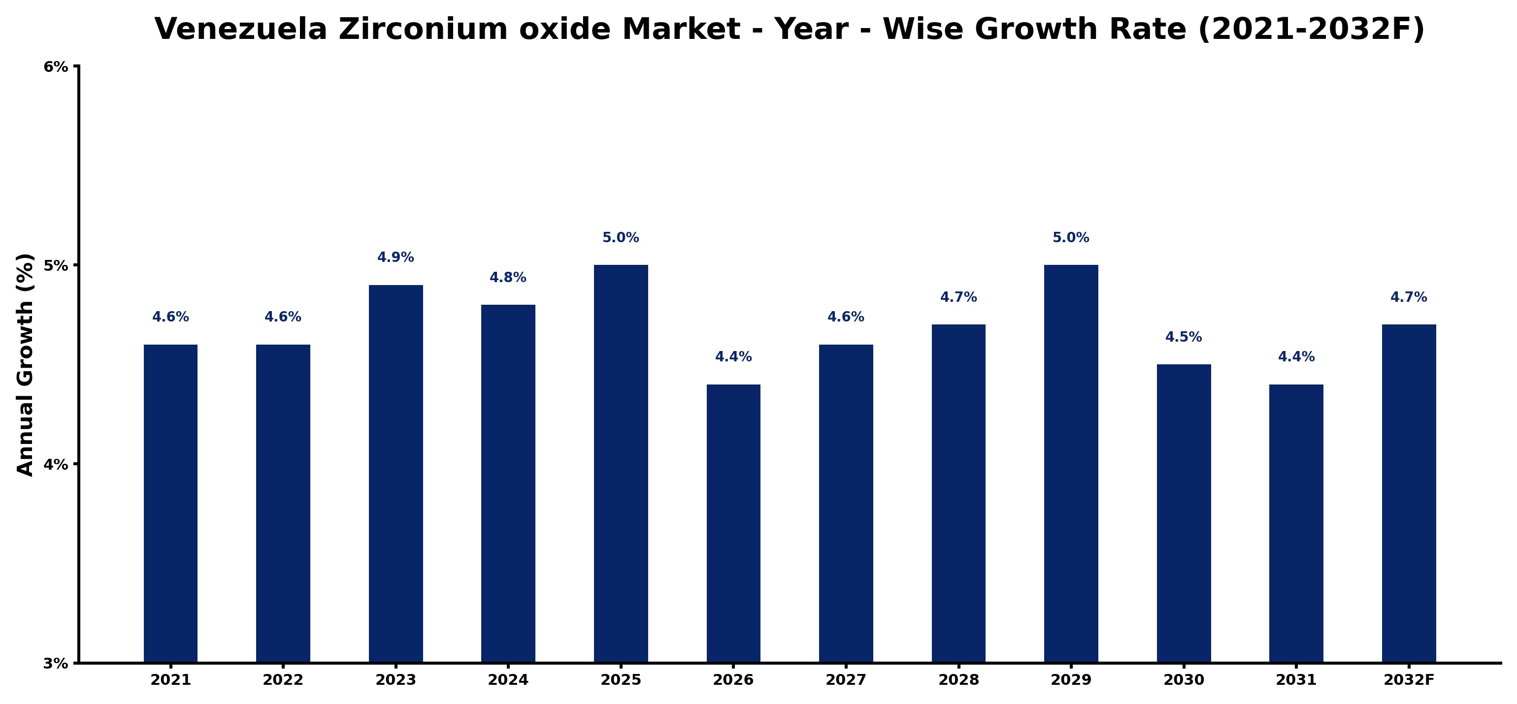 Venezuela Zirconium oxide Market Year-wise Growth Rate and Key Drivers