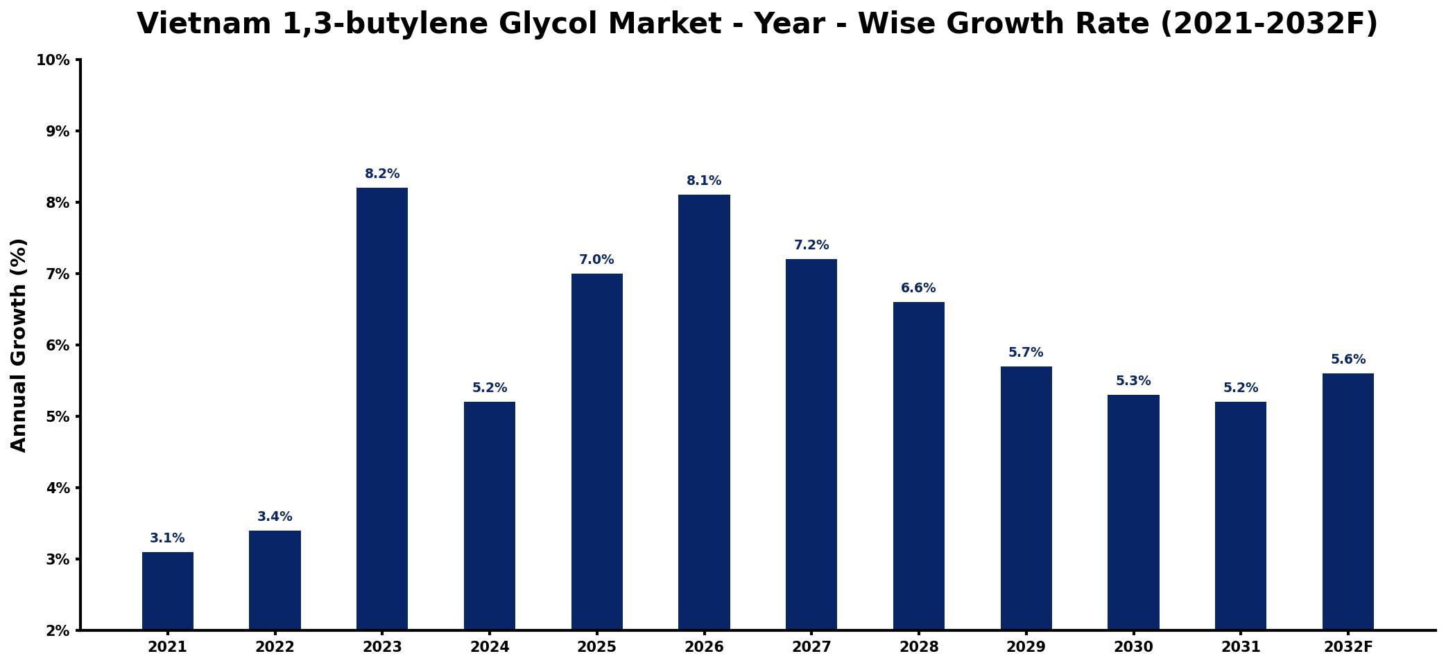 Vietnam 1,3-butylene Glycol Market Year-wise Growth Rate and Key Drivers
