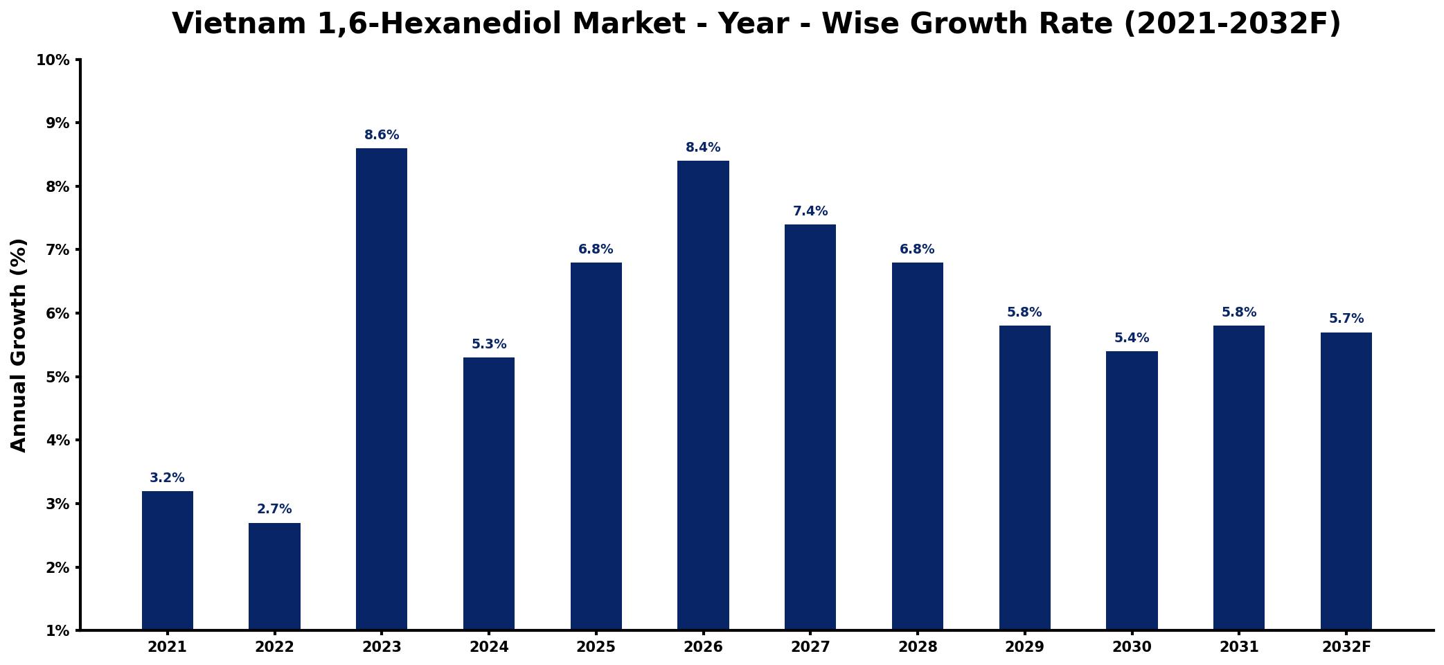 Vietnam 1,6-Hexanediol Market Year-wise Growth Rate and Key Drivers