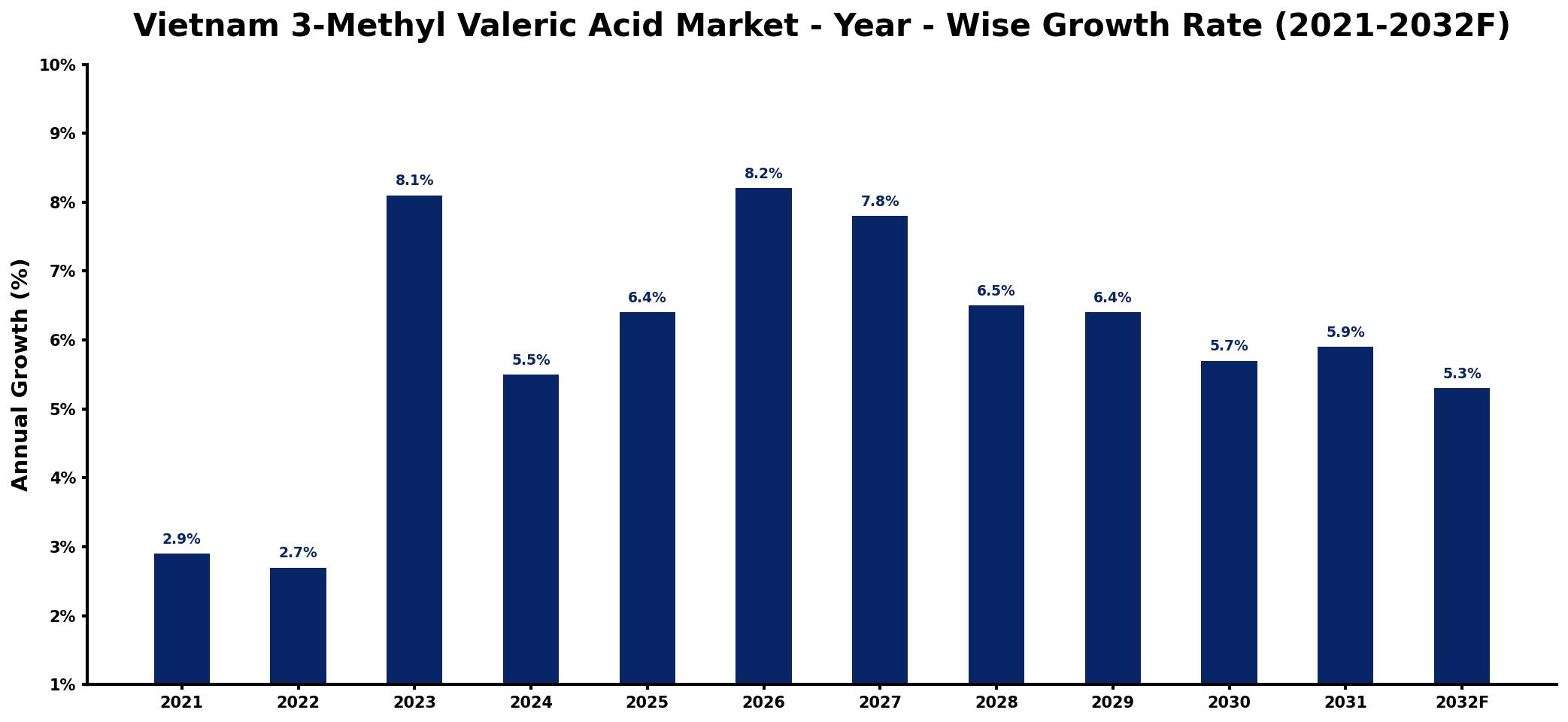 Vietnam 3-Methyl Valeric Acid Market Year-wise Growth Rate and Key Drivers
