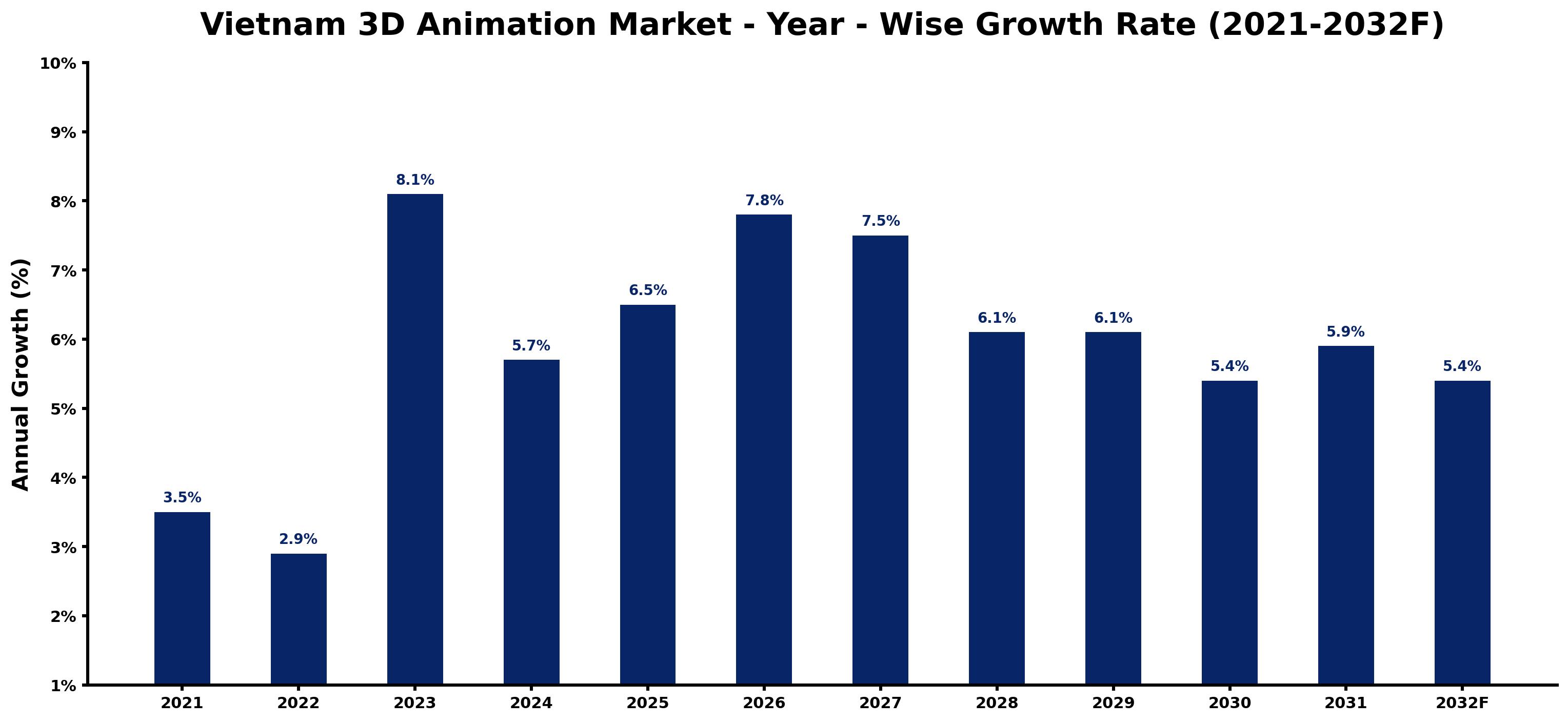 Vietnam 3D Animation Market Year-wise Growth Rate and Key Drivers