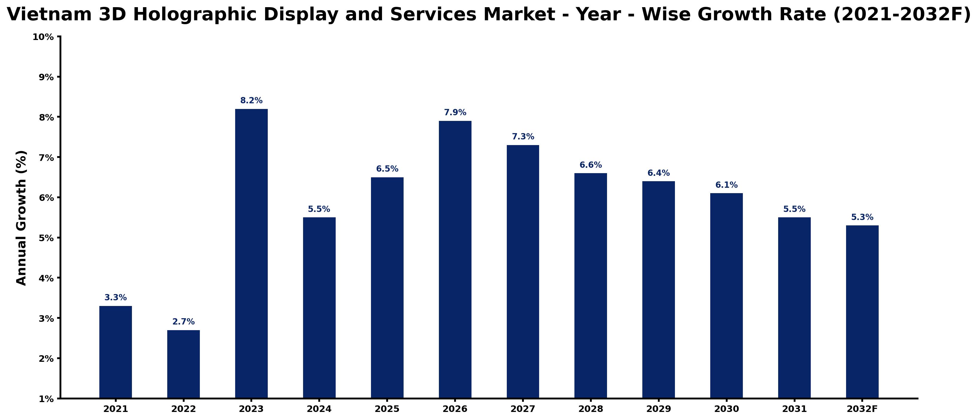 Vietnam 3D Holographic Display and Services Market Year-wise Growth Rate and Key Drivers