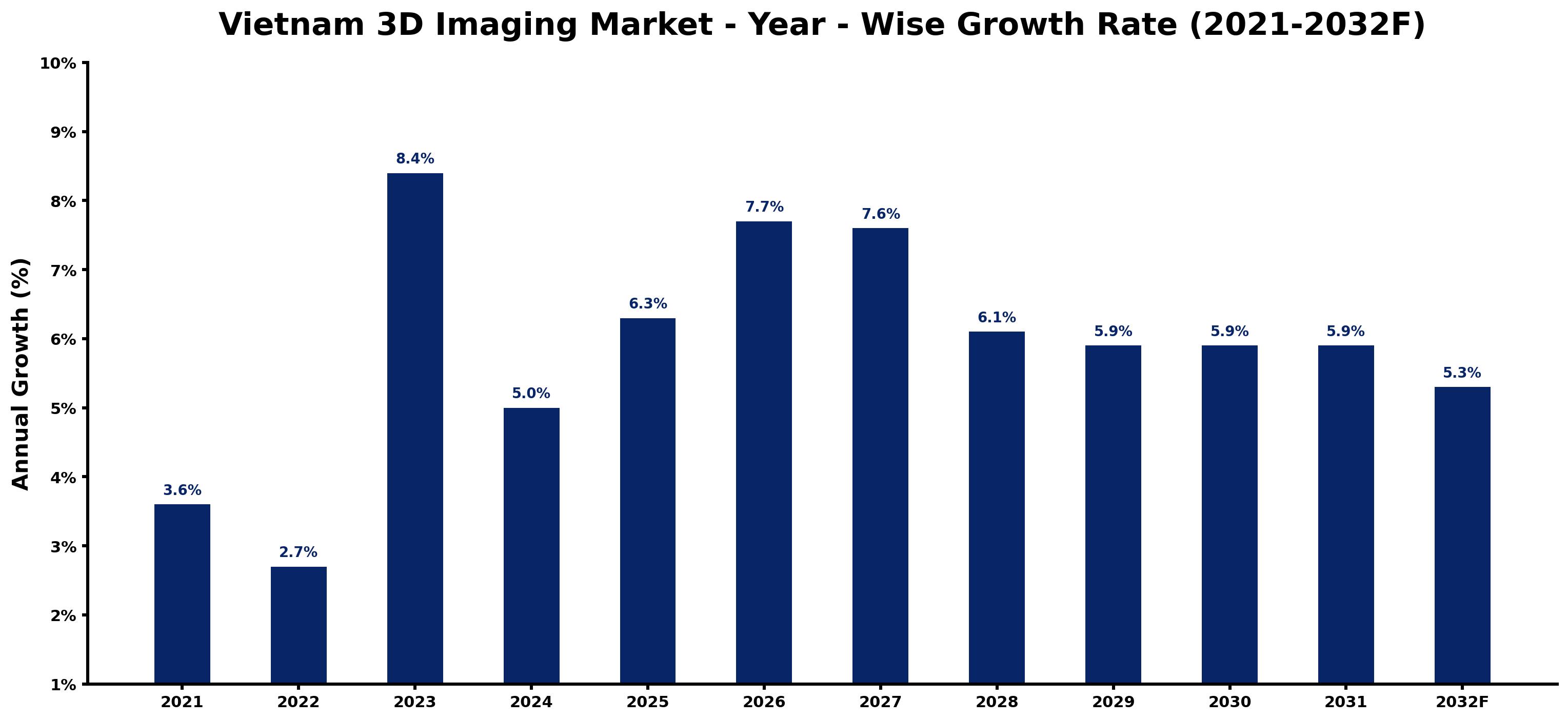 Vietnam 3D Imaging Market Year-wise Growth Rate and Key Drivers