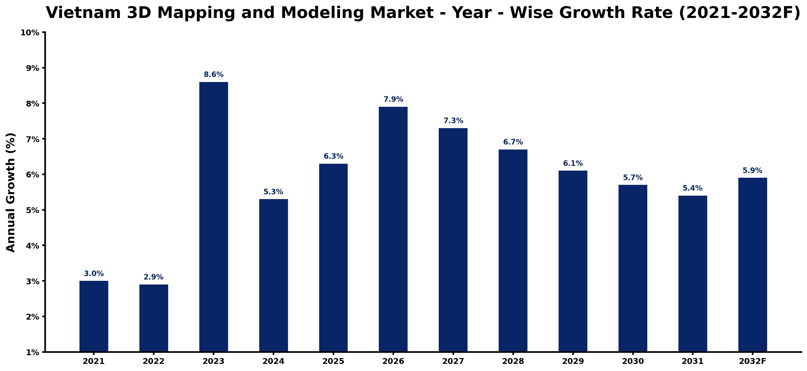 Vietnam 3D Mapping and Modeling Market Year-wise Growth Rate and Key Drivers