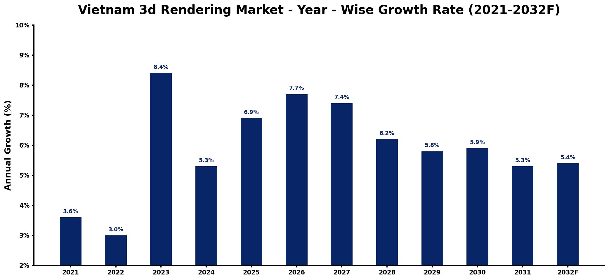 Vietnam 3d Rendering Market Year-wise Growth Rate and Key Drivers