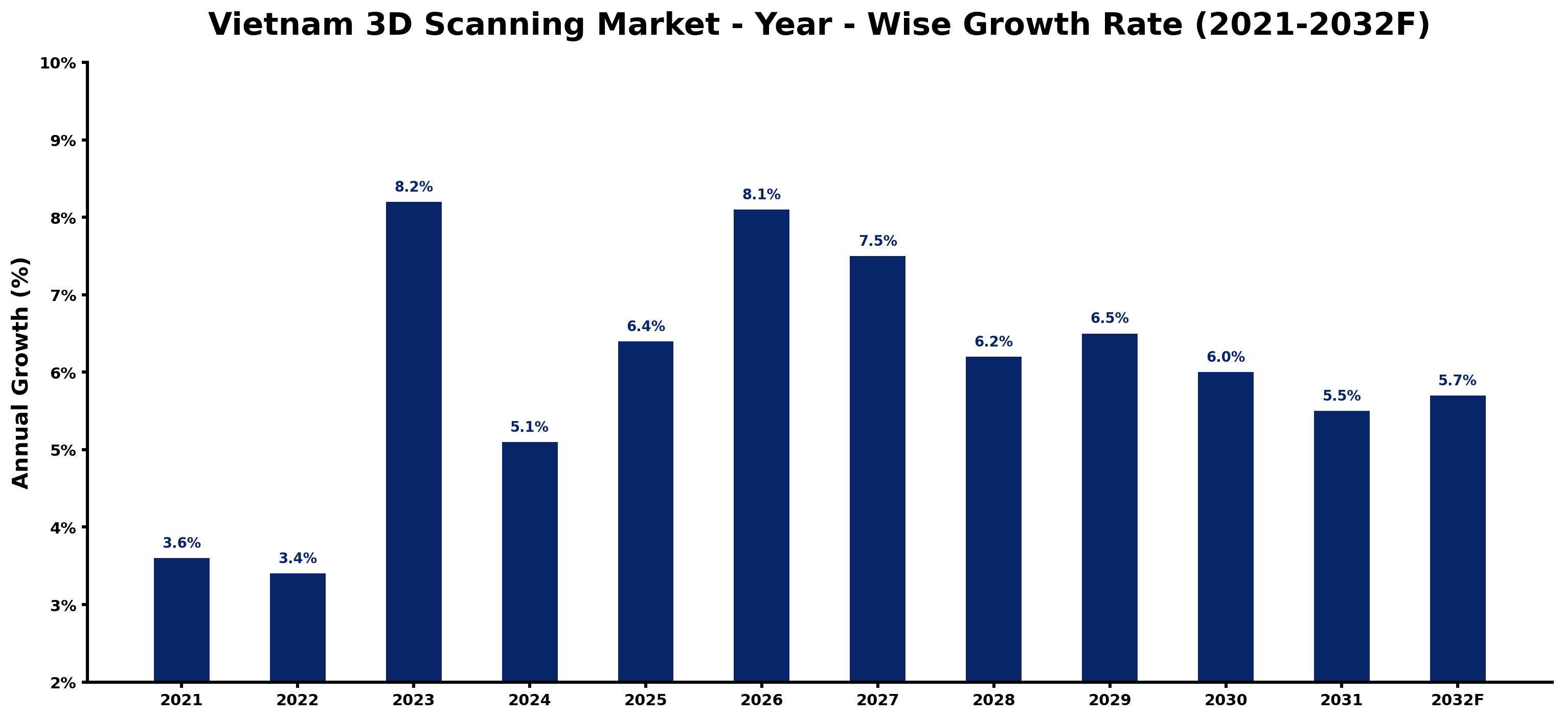 Vietnam 3D Scanning Market Year-wise Growth Rate and Key Drivers