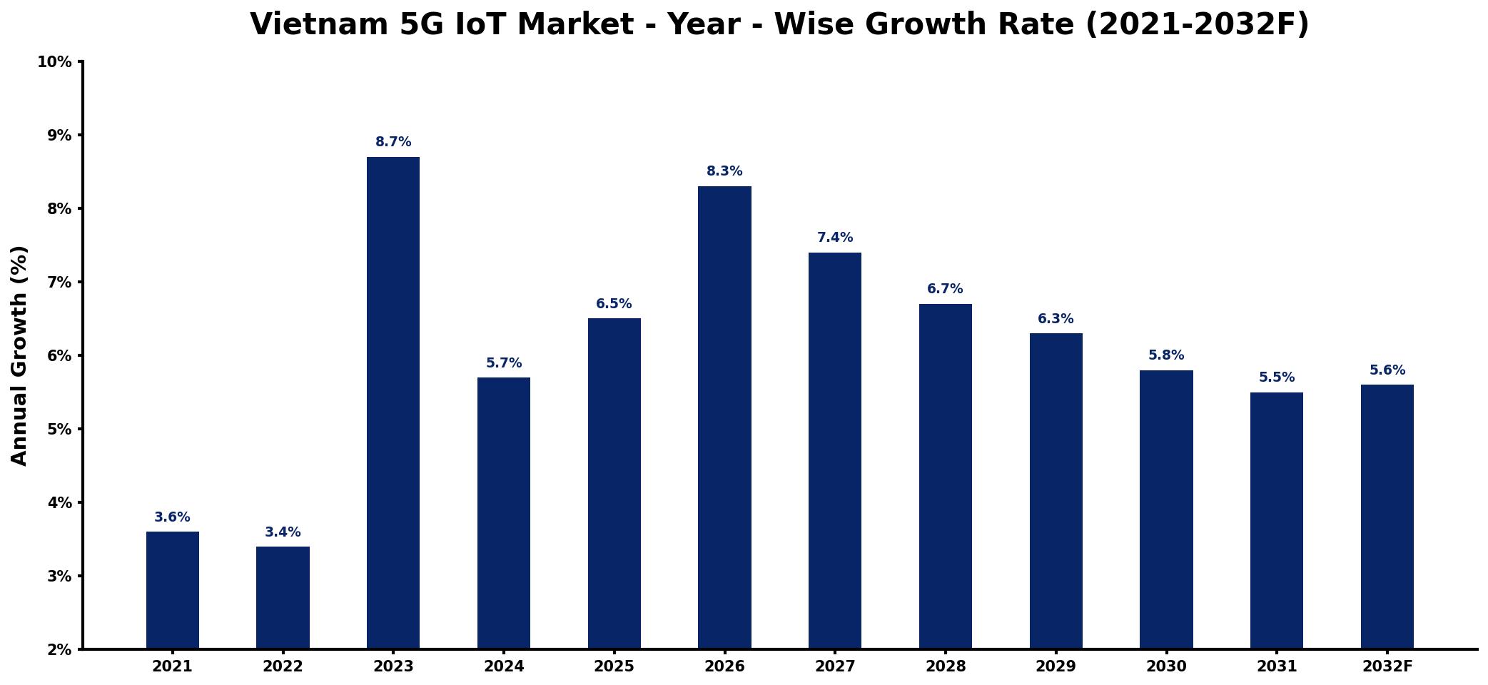 Vietnam 5G IoT Market Year-wise Growth Rate and Key Drivers