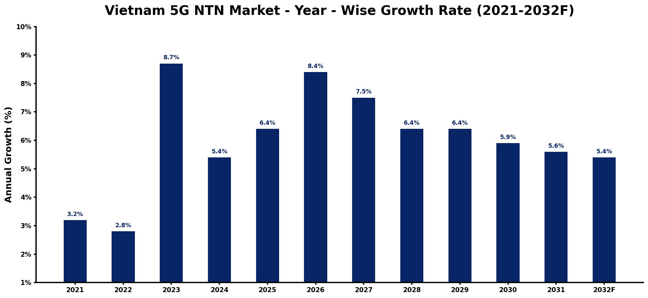 Vietnam 5G NTN Market Year-wise Growth Rate and Key Drivers