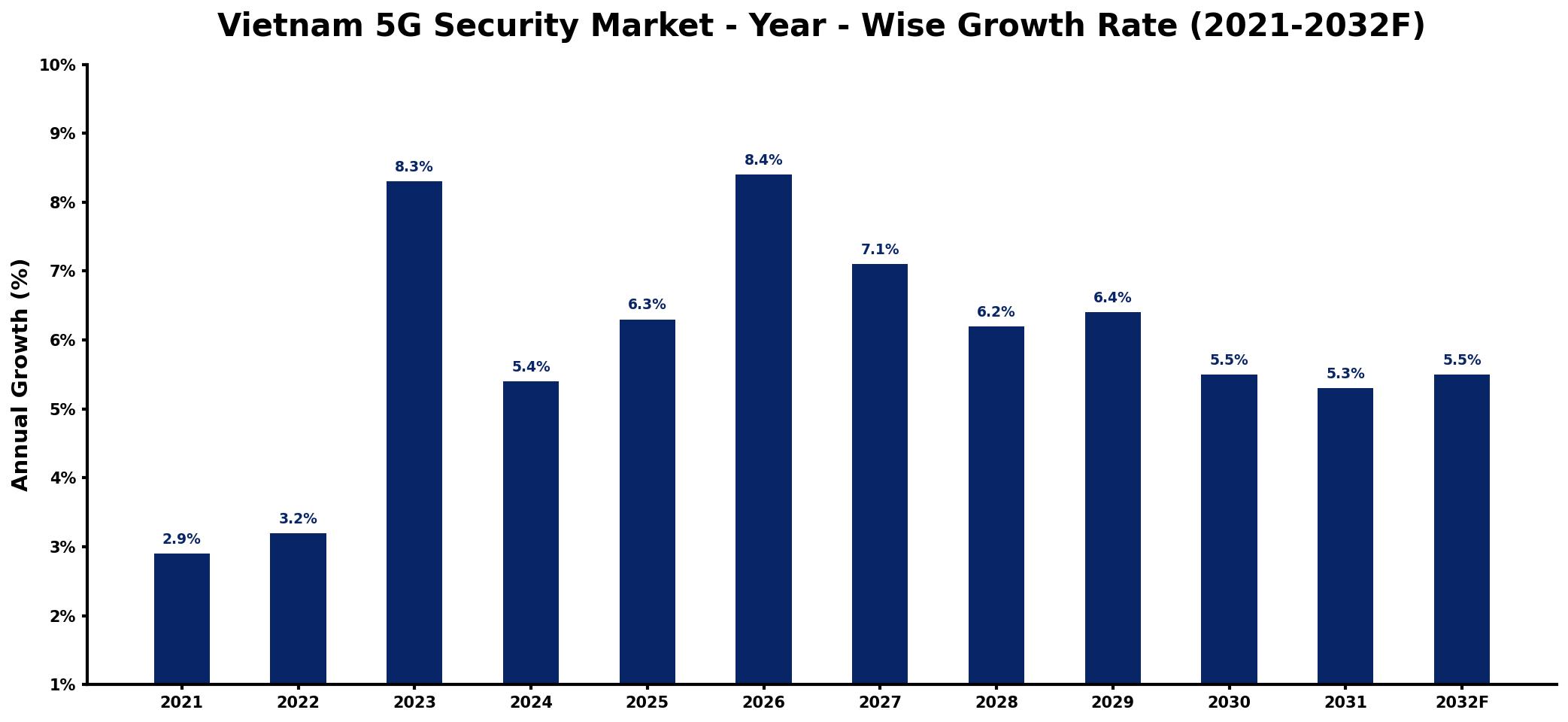 Vietnam 5G Security Market Year-wise Growth Rate and Key Drivers