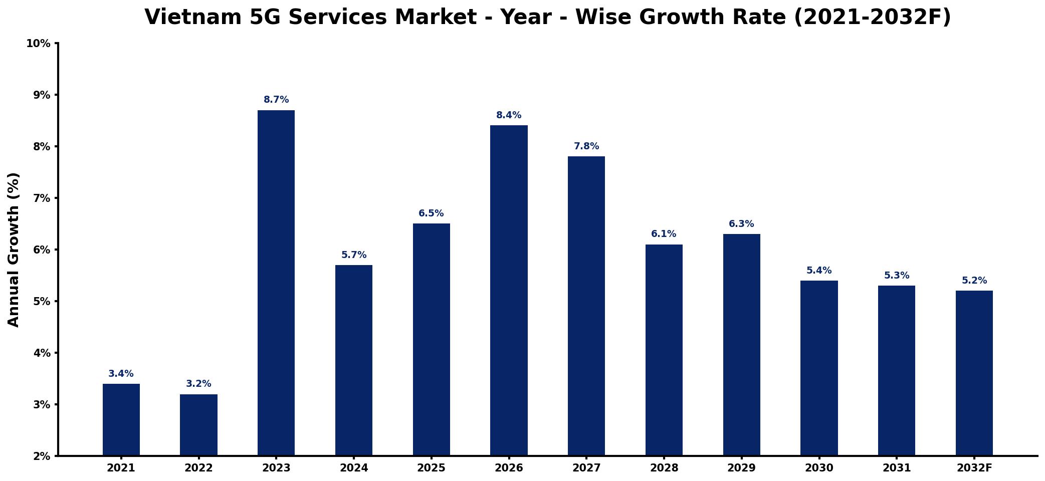 Vietnam 5G Services Market Year-wise Growth Rate and Key Drivers
