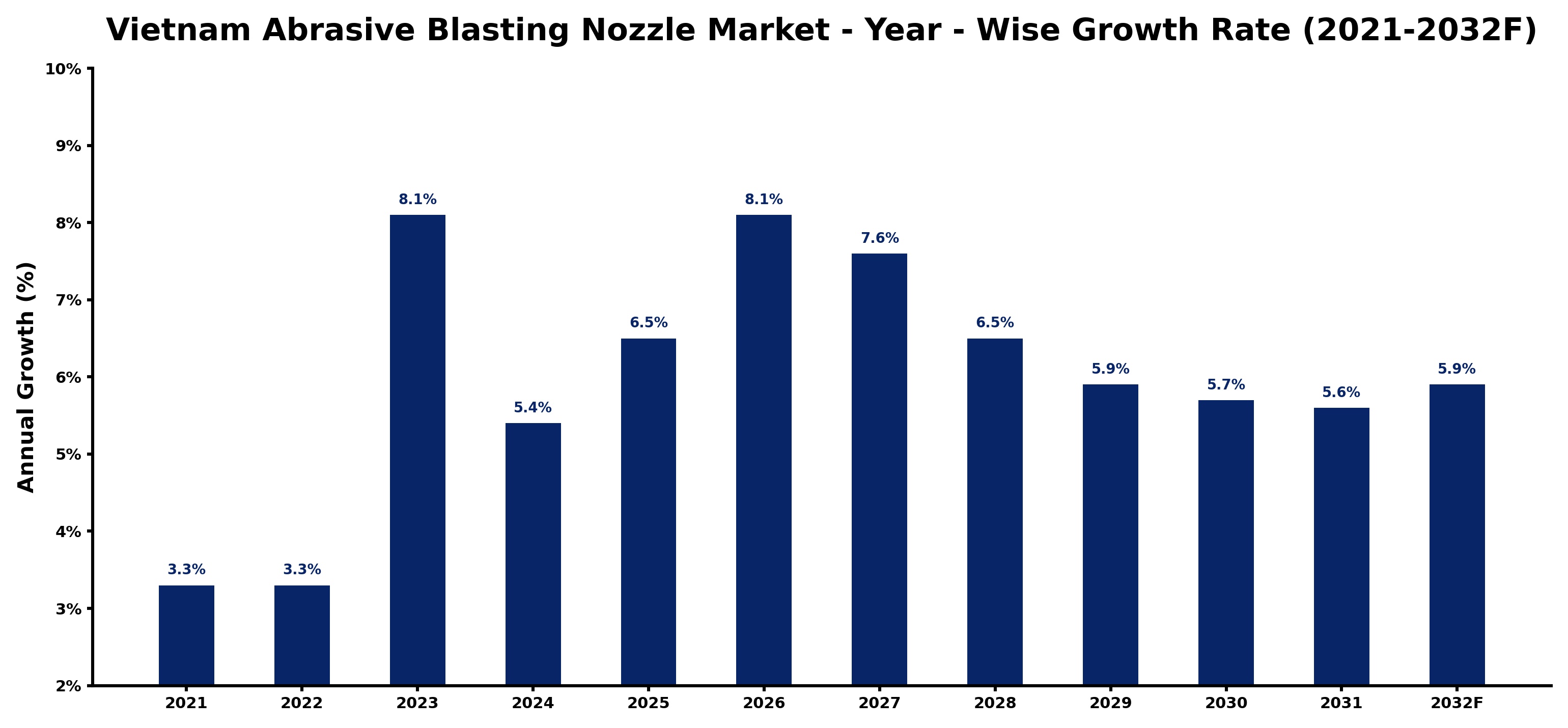 Vietnam Abrasive Blasting Nozzle Market Year-wise Growth Rate and Key Drivers