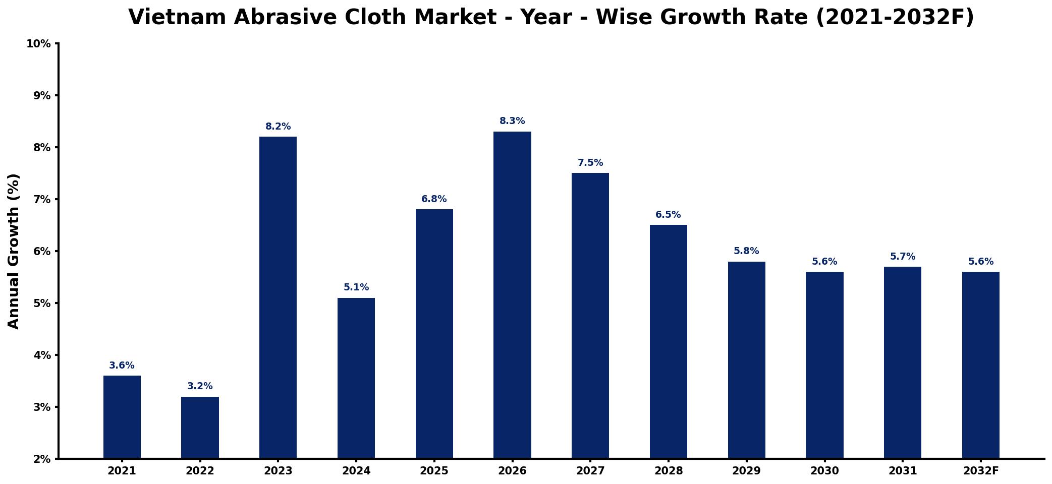 Vietnam Abrasive Cloth Market Year-wise Growth Rate and Key Drivers