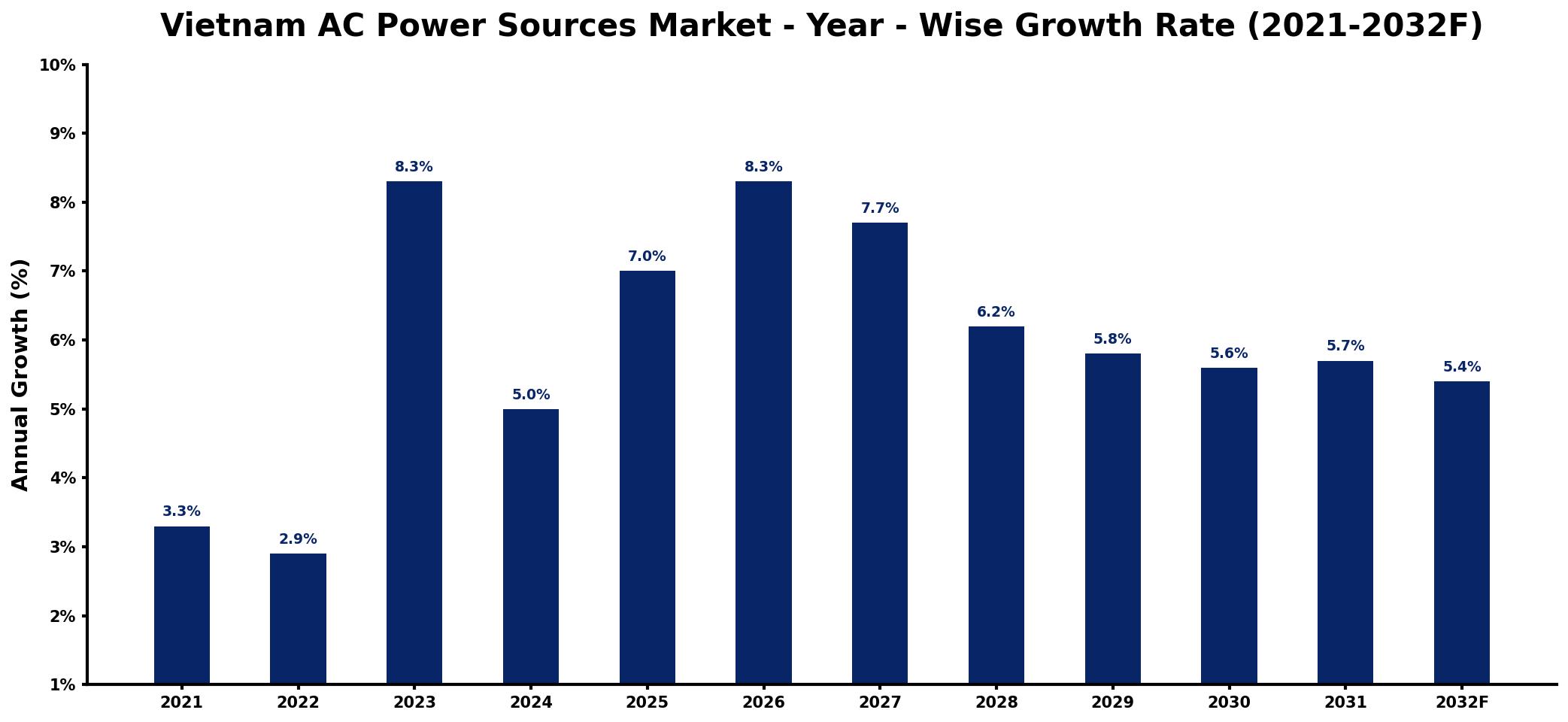 Vietnam AC Power Sources Market Year-wise Growth Rate and Key Drivers