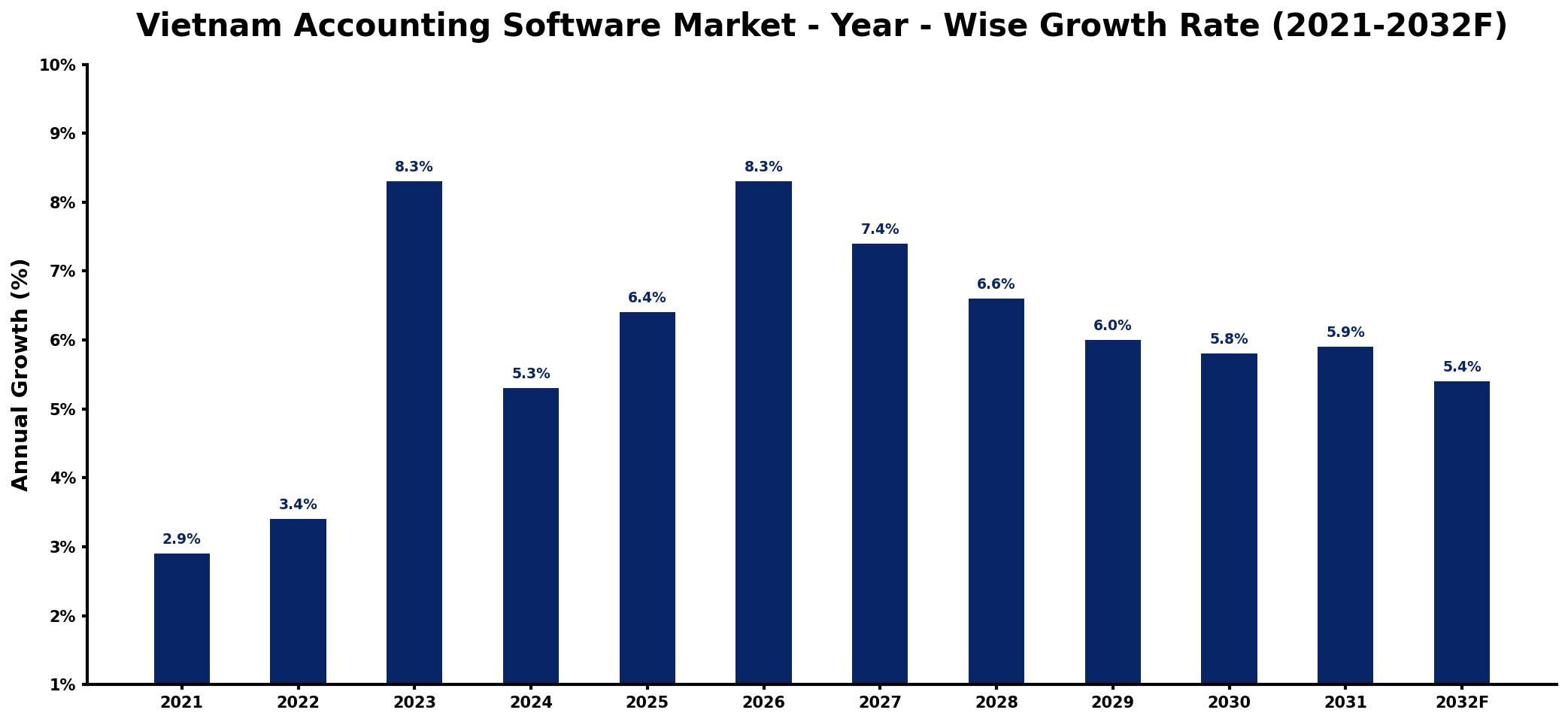 Vietnam Accounting Software Market Year-wise Growth Rate and Key Drivers
