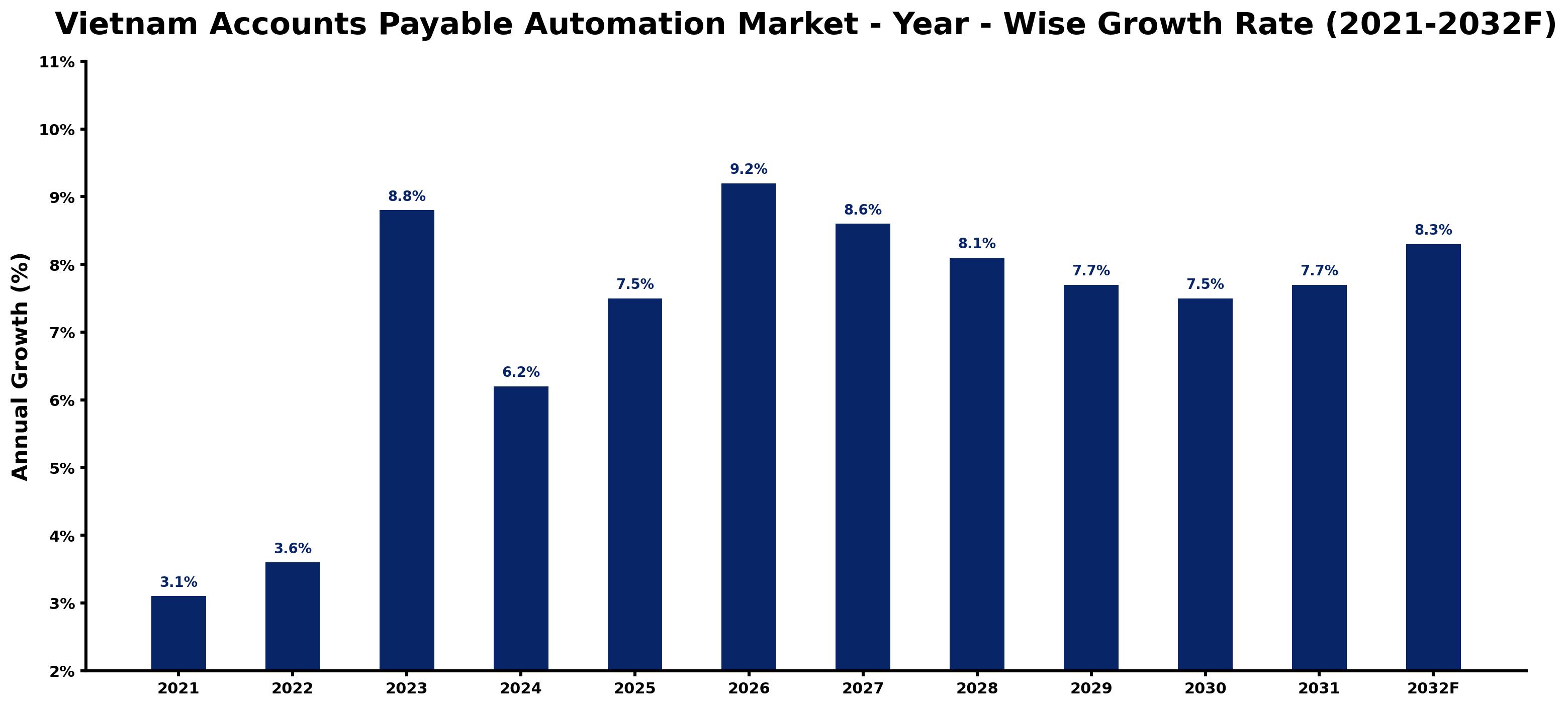 Vietnam Accounts Payable Automation Market Year-wise Growth Rate and Key Drivers