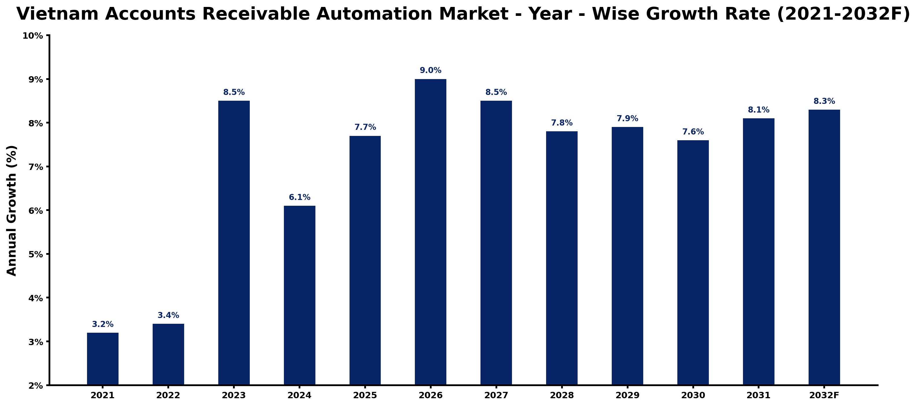 Vietnam Accounts Receivable Automation Market Year-wise Growth Rate and Key Drivers